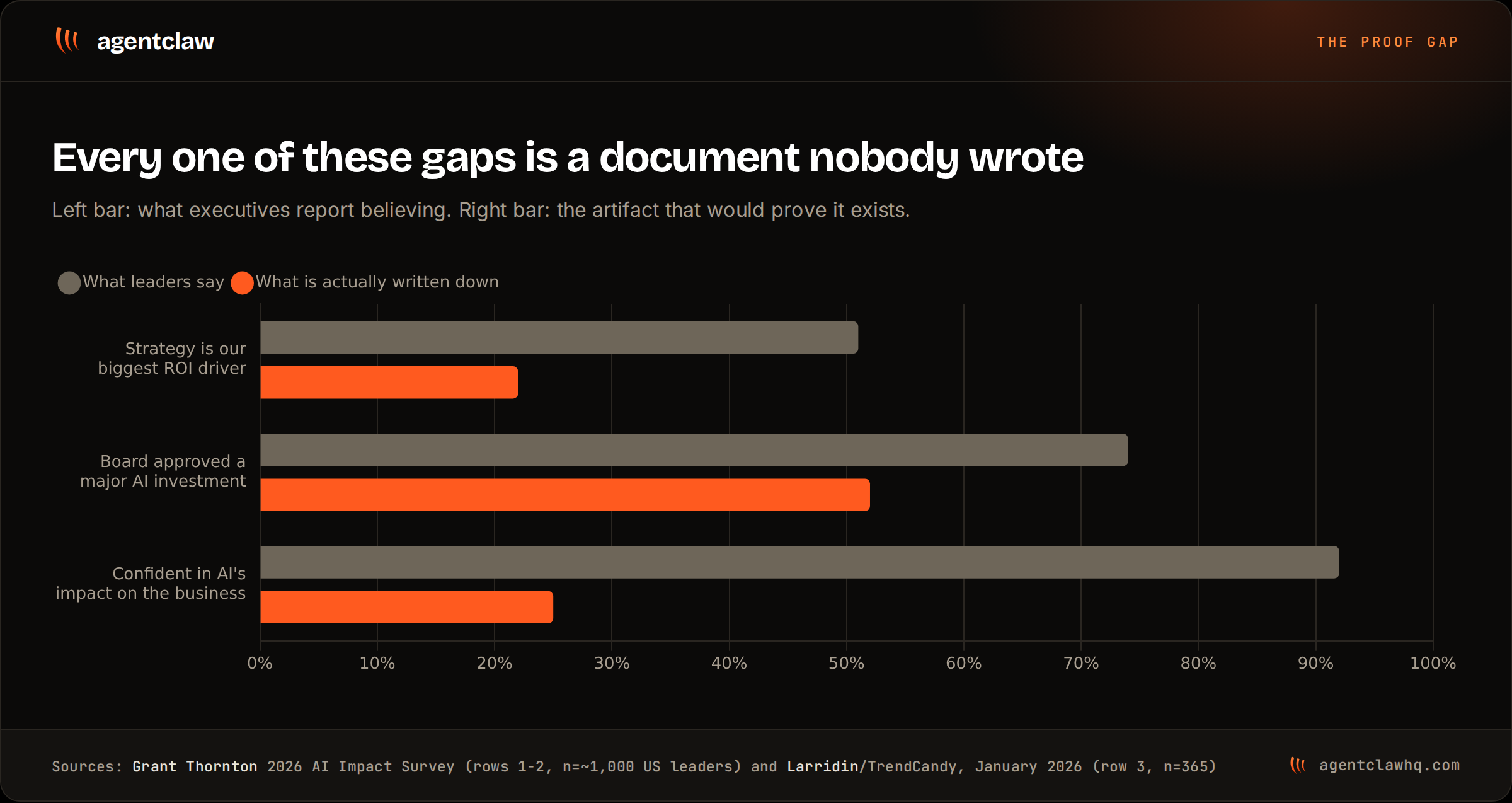 Paired bars showing three gaps: 51% call strategy their biggest AI return driver against 22% with a fully developed strategy, 74% of boards approved a major AI investment against 52% that set governance expectations, and 92% of executives are confident in AI's impact against 25% with governance fully implemented.
