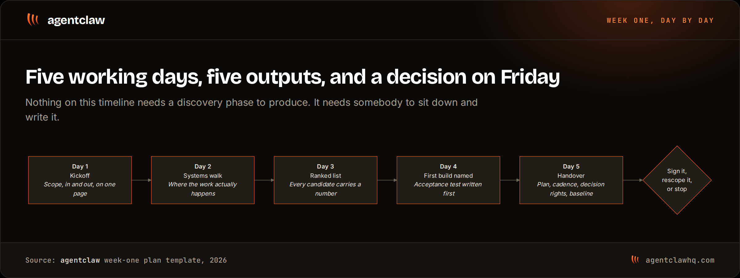 A five step flow from day one to day five: kickoff producing scope in and out, systems walk producing where the work happens, ranked list where every candidate carries a number, the first build named with its acceptance test written first, and handover of the plan, cadence, decision rights and baseline, ending in a decision to sign, rescope or stop.