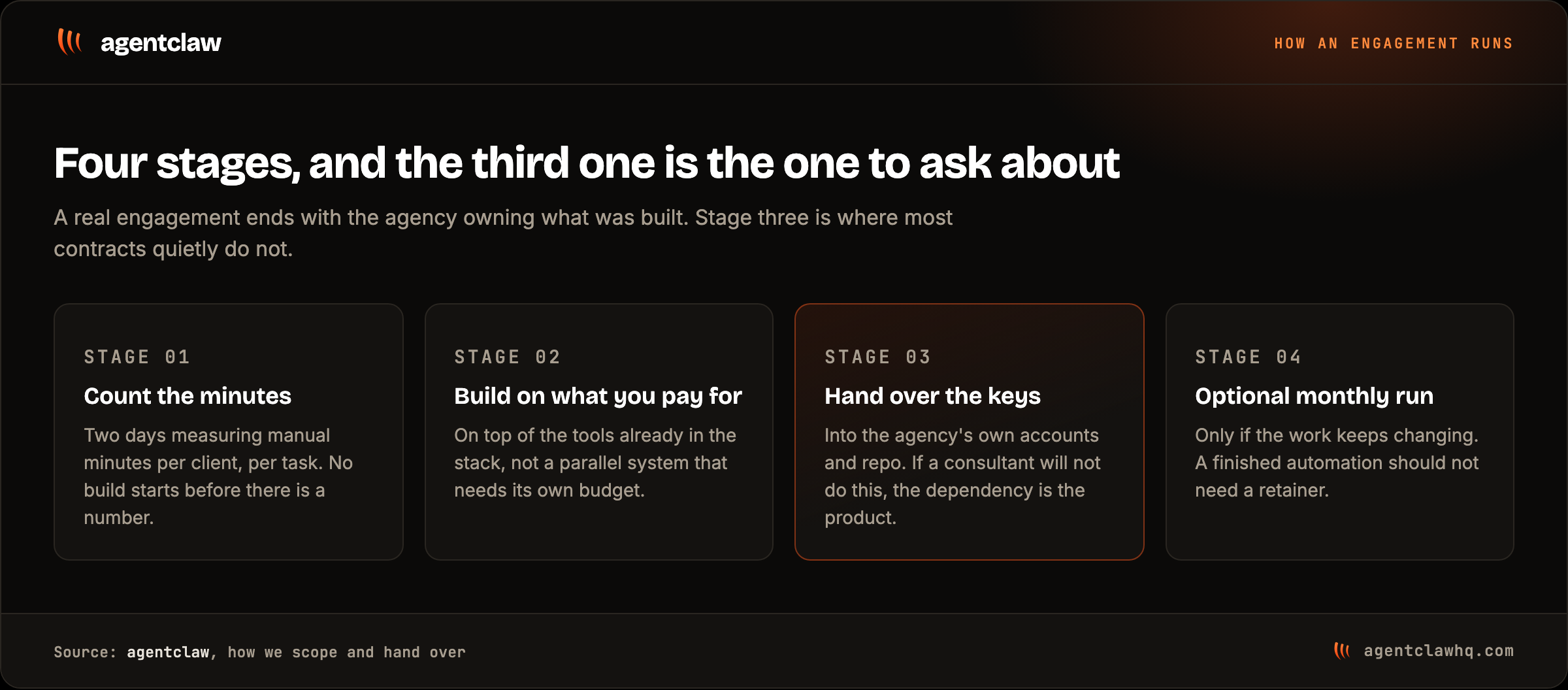 The four stages of an agency automation engagement: a two-day count of manual minutes per client, a build on top of the tools the agency already pays for, a handover into the agency's own accounts and repo, and an optional monthly run.