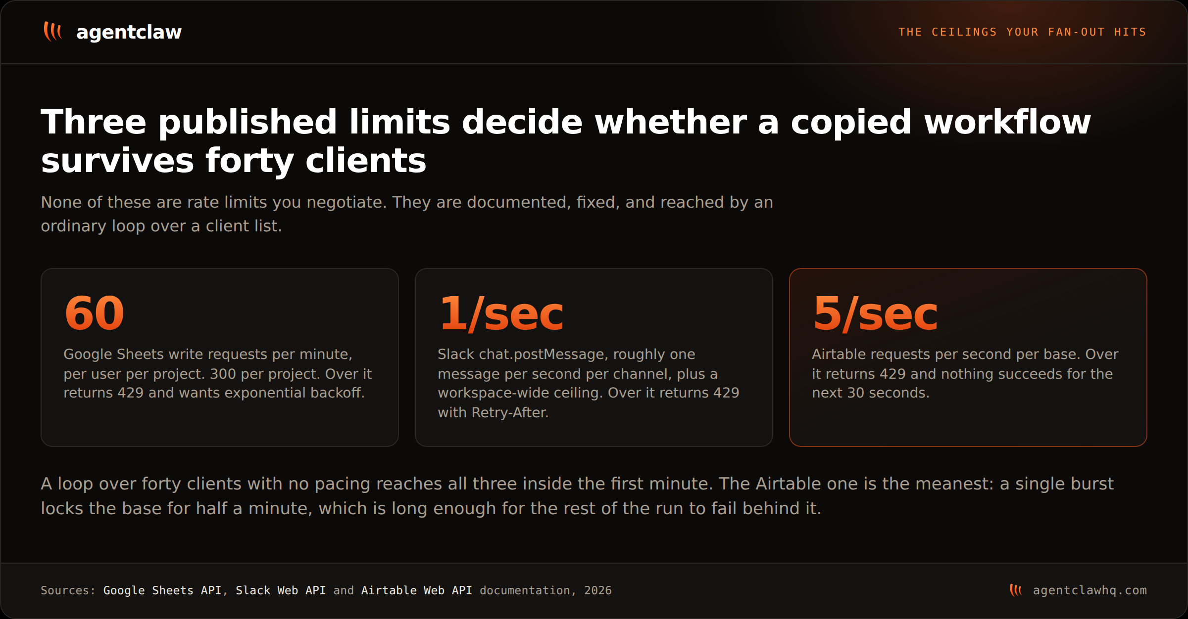 Three cards showing published API limits: Google Sheets at 60 write requests per minute per user per project and 300 per project, Slack chat.postMessage at roughly one message per second per channel, and Airtable at five requests per second per base with a 30 second wait after a 429.