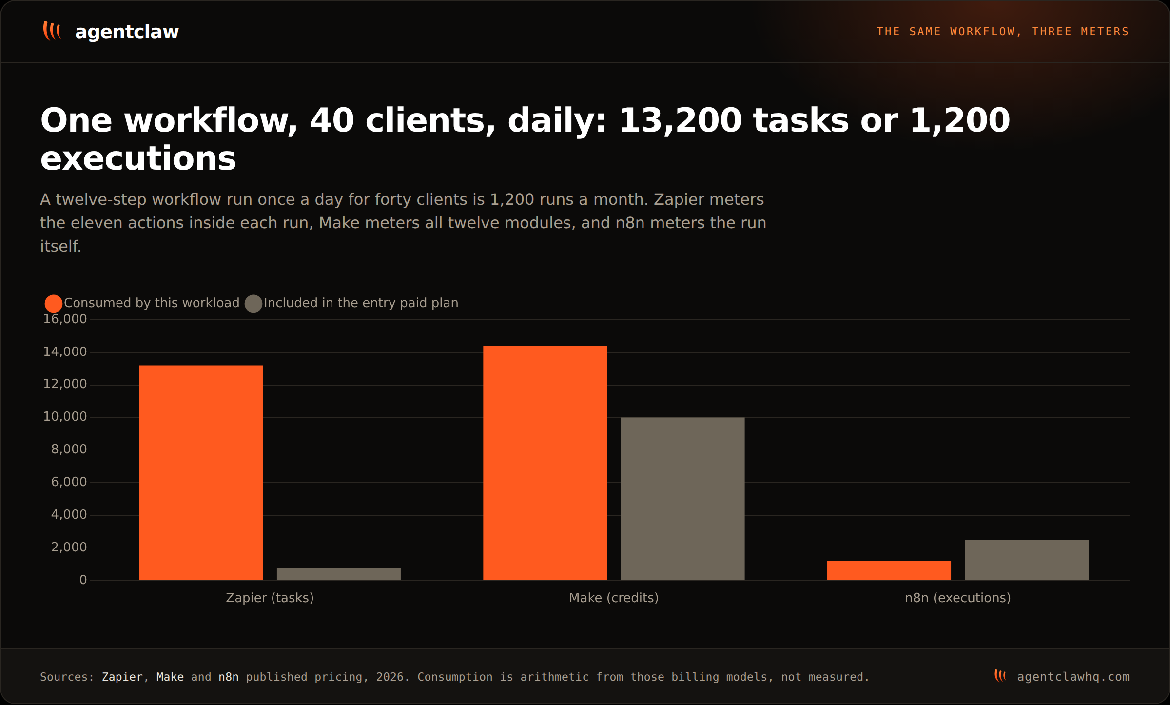 Grouped bar chart of metered units consumed by one twelve-step workflow run daily for forty clients against the units included in each platform's entry paid plan: Zapier 13,200 tasks against 750 included, Make 14,400 credits against 10,000, n8n 1,200 executions against 2,500.