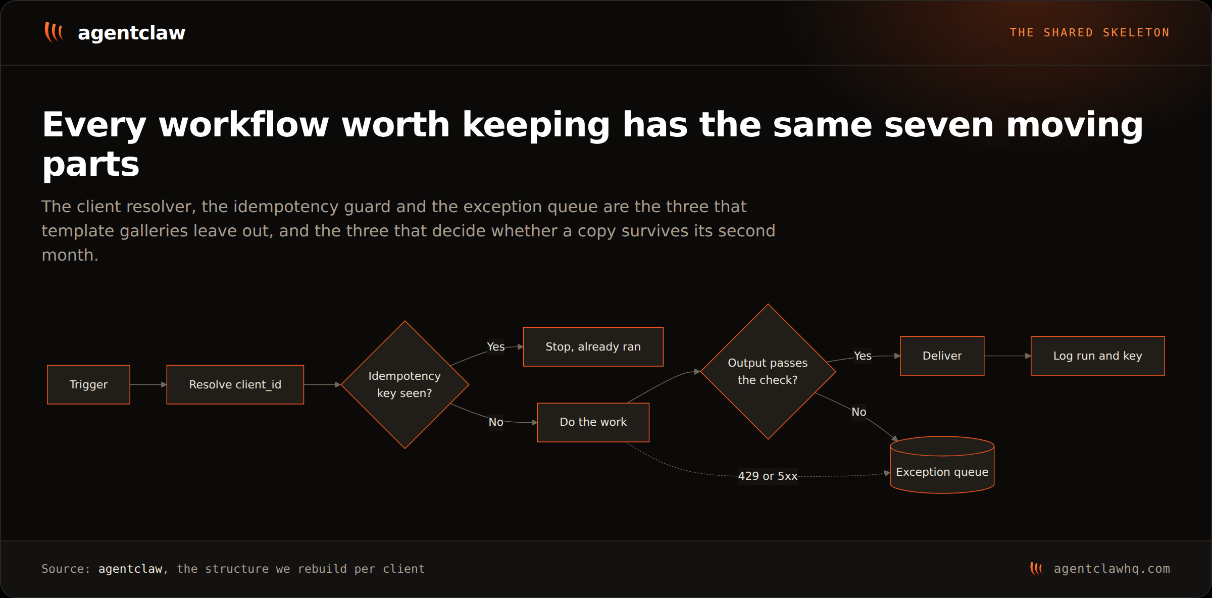Flow diagram of the shared workflow skeleton: a trigger resolves a client_id, an idempotency guard stops a repeat run, the work runs, a verification check routes output either to delivery and a run log or to an exception queue, and any 429 or 5xx also goes to the exception queue.