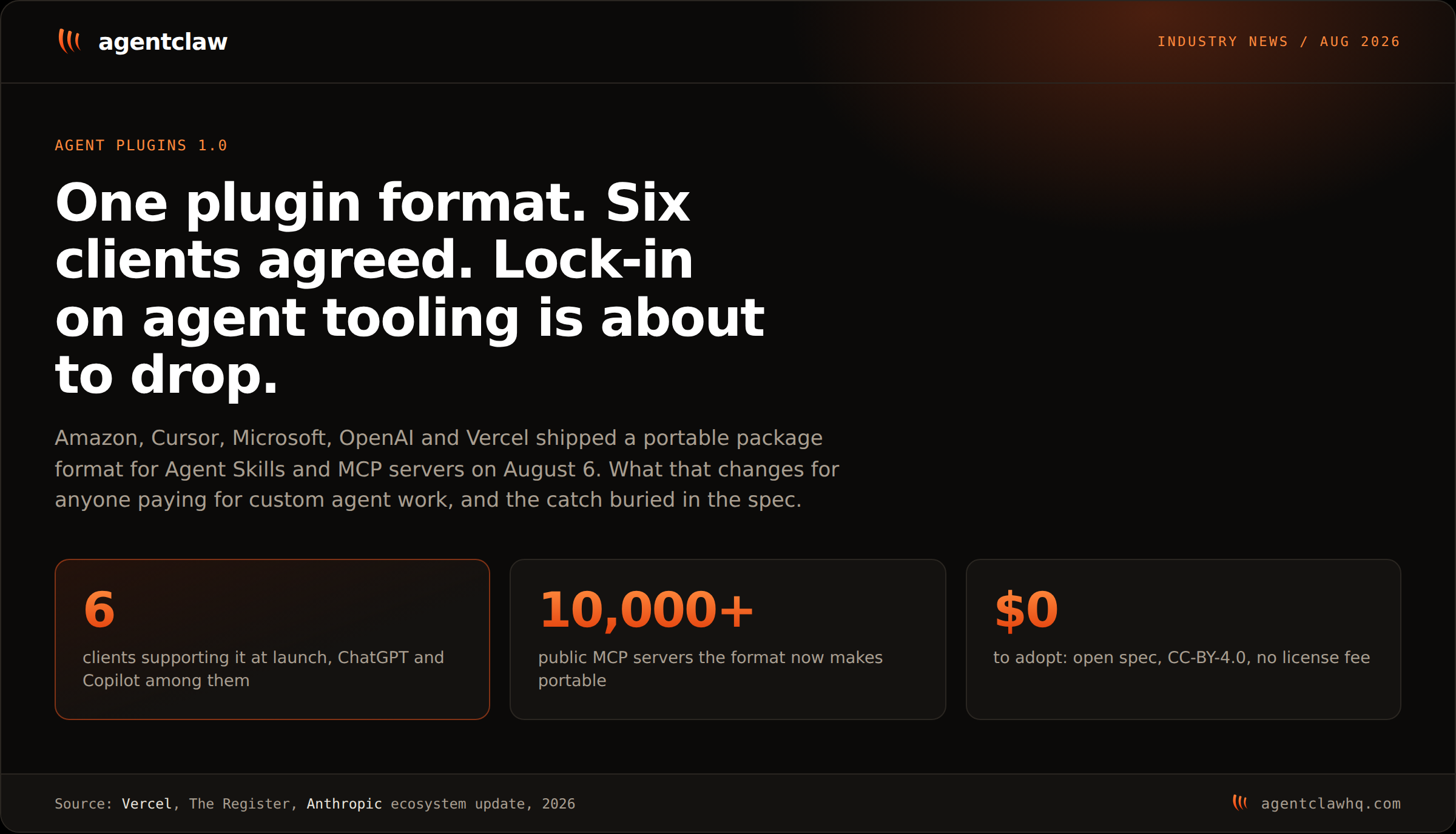 Cover card reading: one plugin format, six clients agreed, lock-in on agent tooling is about to drop, with three facts: 6 clients supporting it at launch, 10,000+ public MCP servers, and $0 to adopt.