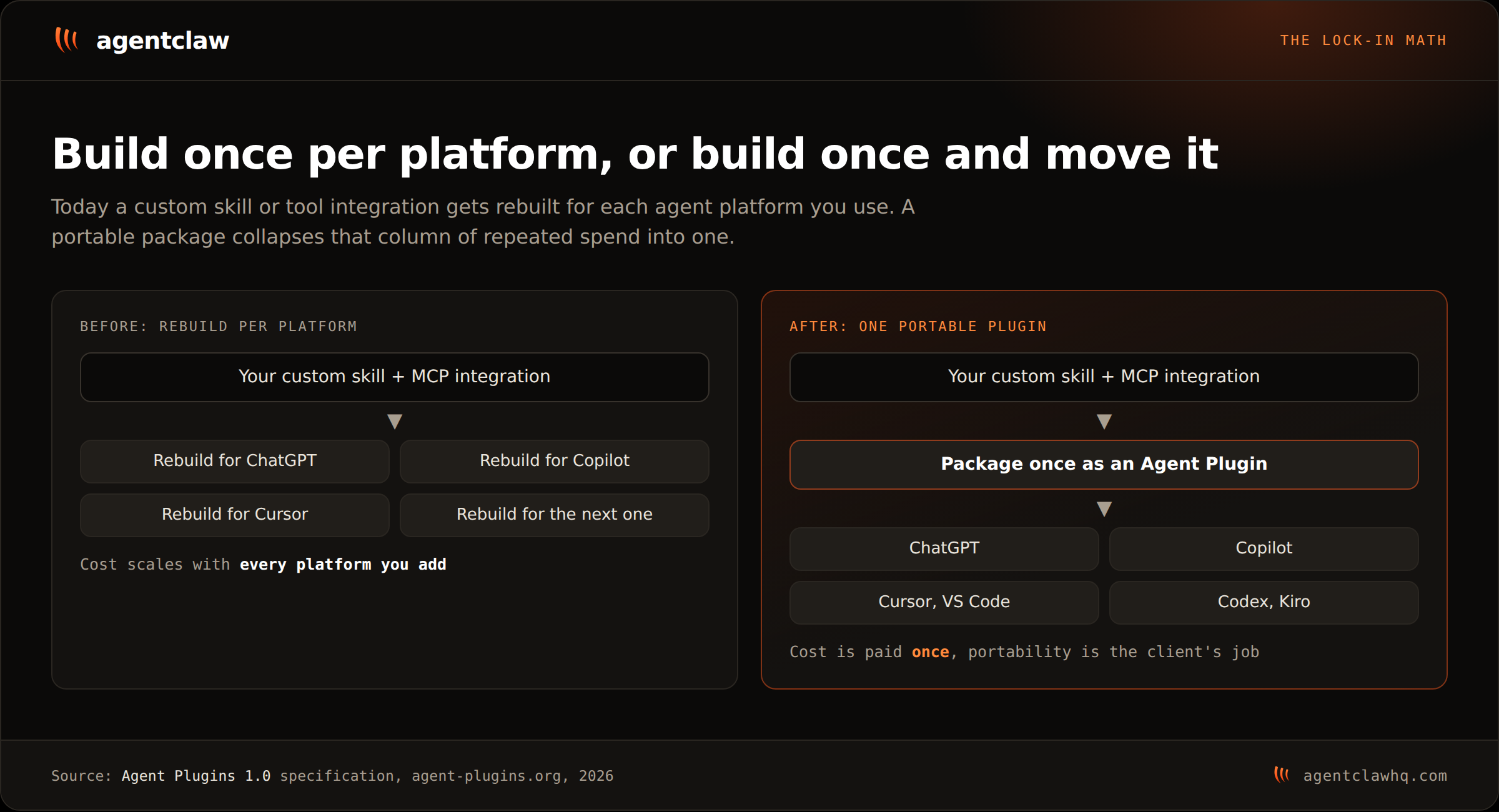 Before and after diagram. Before: one custom skill plus MCP integration is rebuilt separately for ChatGPT, Copilot, Cursor and each new platform, so cost scales with every platform added. After: the same skill is packaged once as an Agent Plugin and loaded by ChatGPT, Copilot, Cursor, VS Code, Codex and Kiro, so cost is paid once.