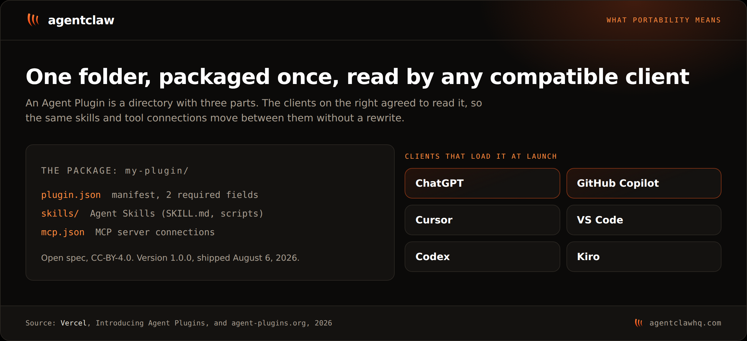 Infographic showing an Agent Plugin as a directory: plugin.json manifest with 2 required fields, a skills folder of Agent Skills, and mcp.json for MCP server connections, shipped as version 1.0.0 on August 6, 2026 under CC-BY-4.0, read by six launch clients: ChatGPT, GitHub Copilot, Cursor, VS Code, Codex and Kiro.