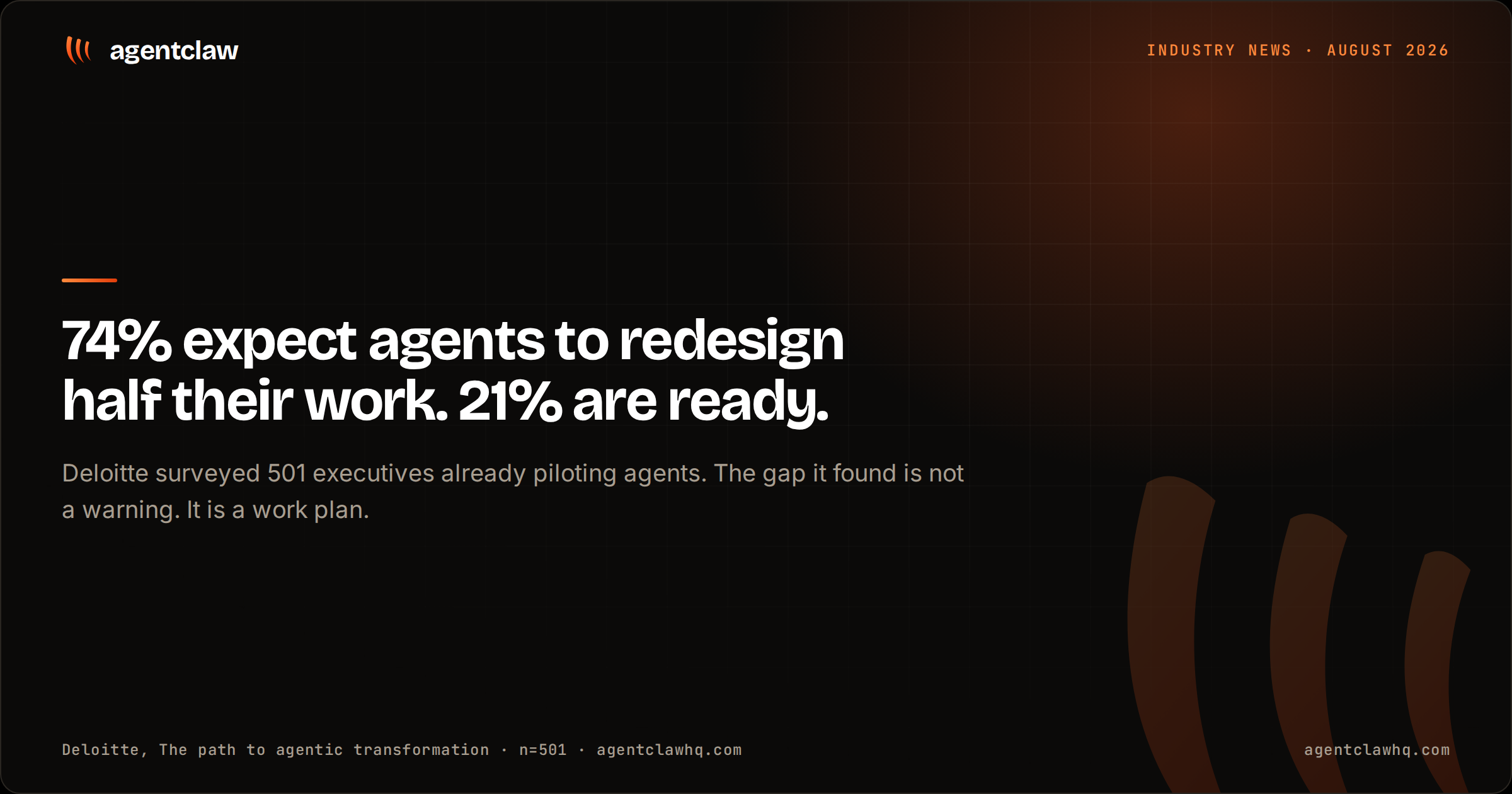 Cover card reading: 74% expect agents to redesign half their work. 21% are ready. Deloitte surveyed 501 executives already piloting agents, and the gap it found is a work plan, over the agentclaw claw mark.
