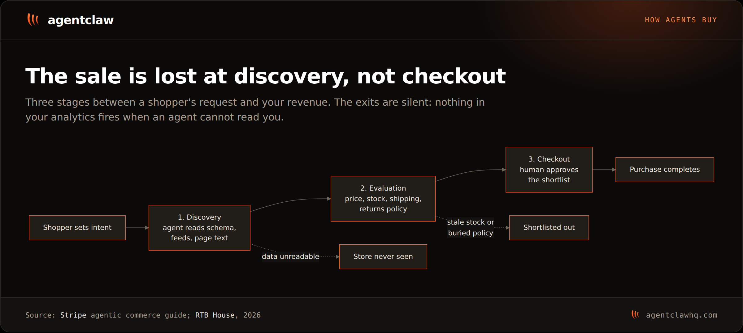 Flow diagram of how a shopping agent reaches a store in three stages, discovery through structured data and feeds, evaluation of price, stock and returns policy, then checkout with human approval, with the failure exits at each stage: unreadable data means the store is never seen, stale stock or hidden policies mean it gets dropped from the shortlist, and no approval step means the shopper hesitates.