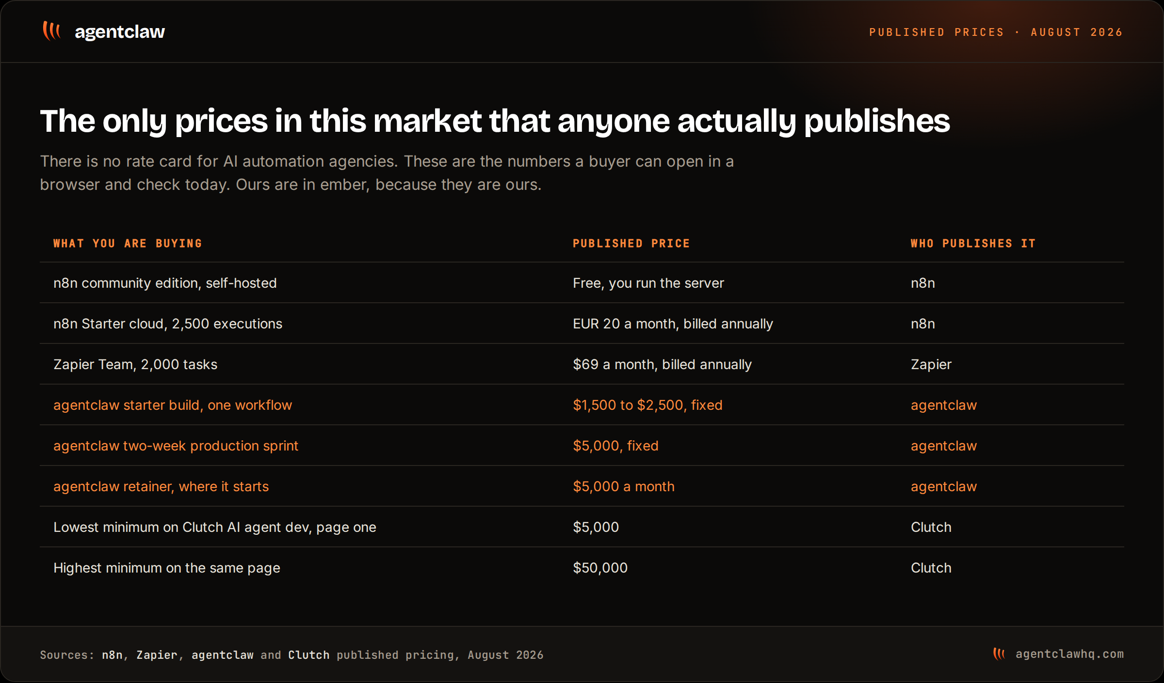 Table of eight published prices, from a free self-hosted n8n community edition and EUR 20 a month cloud plan, through Zapier Team at 69 dollars a month, agentclaw starter builds at 1,500 to 2,500 dollars fixed, a 5,000 dollar sprint and a 5,000 dollar monthly retainer floor, to Clutch minimum project sizes of 5,000 and 50,000 dollars.