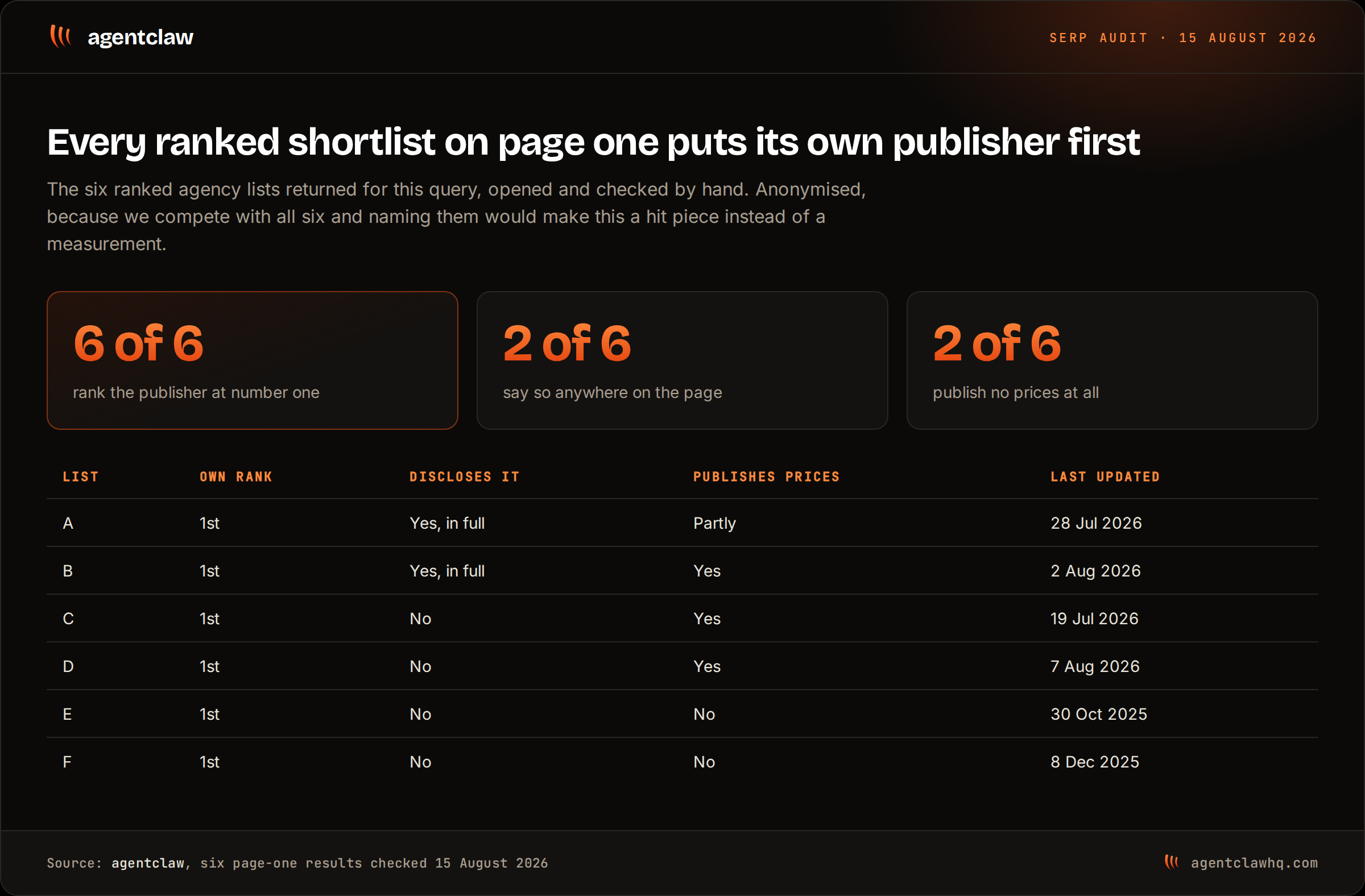 Audit table of six ranked AI automation agency lists, showing all six rank their own publisher first, two disclose it, two publish no prices, and last-updated dates ranging from October 2025 to August 2026.