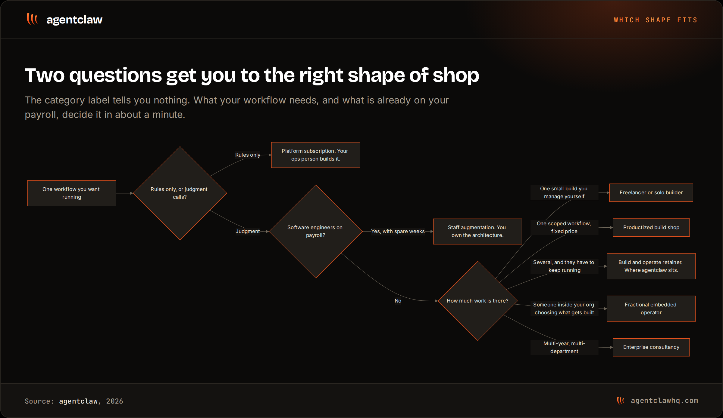 Decision tree that routes one workflow to a shape of supplier: rules-only work goes to a platform subscription, judgment work with in-house engineers goes to staff augmentation, and everything else splits between a freelancer, a productized build shop, a build and operate retainer, a fractional embedded operator, and an enterprise consultancy.