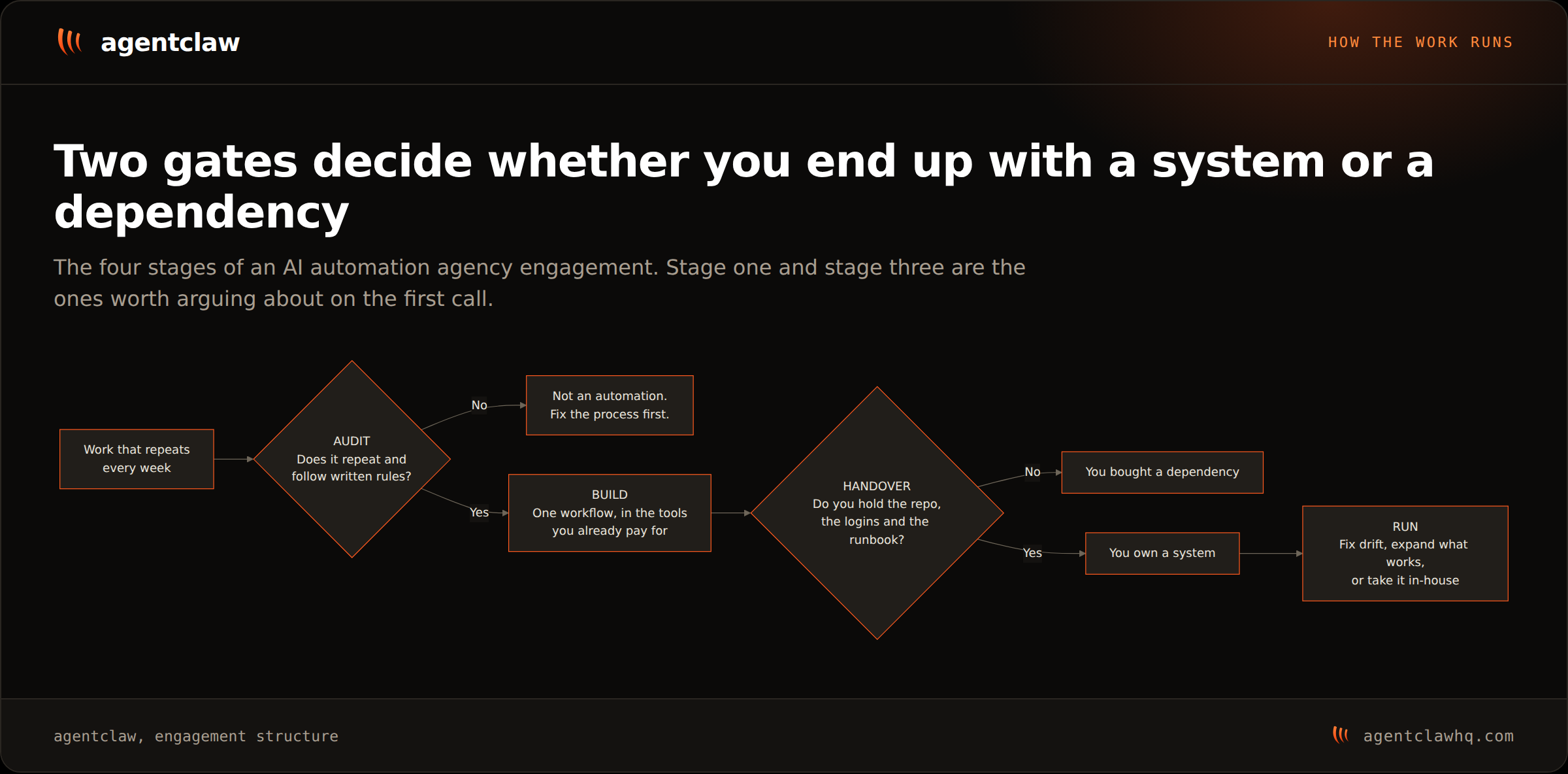 Flow diagram of a four-stage engagement: work that repeats weekly goes into an audit gate asking whether it repeats and follows written rules, then a build of one workflow, then a handover gate asking whether you hold the repo, the logins and the runbook, ending either in owning a system or buying a dependency.