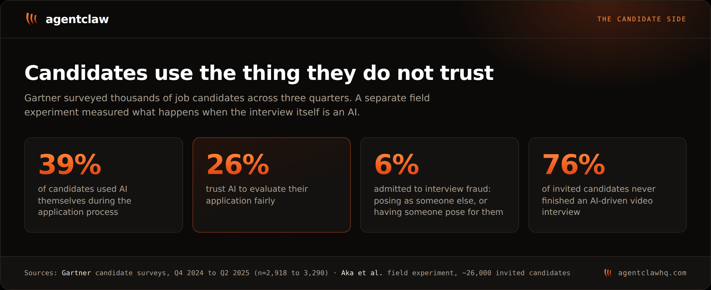 Candidate-side statistics: 39% of candidates used AI in their application, 26% trust AI to evaluate them fairly, 6% admitted interview fraud, 76% never finished an AI-driven video interview.