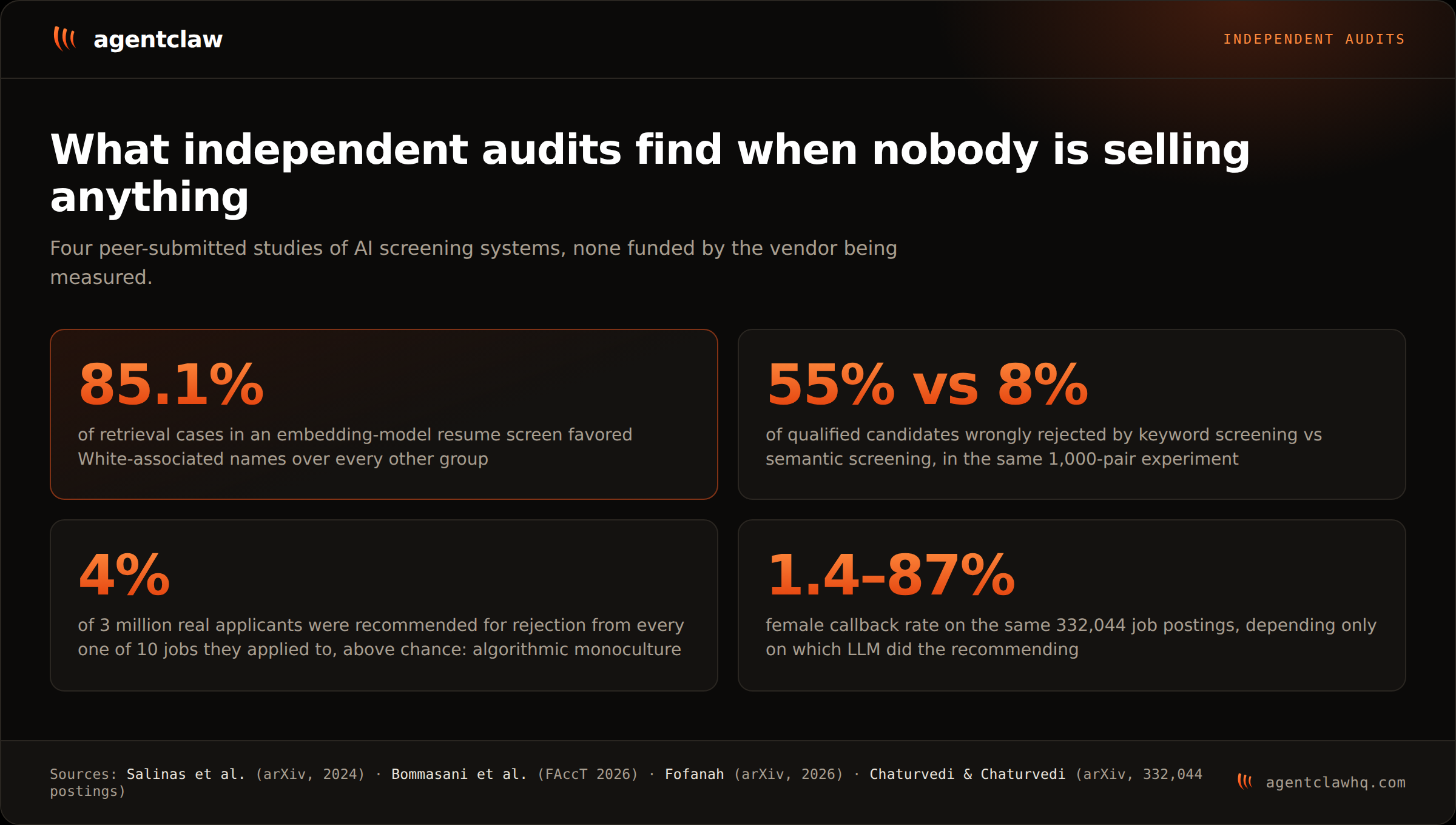 Four independent audit findings: 85.1% of retrieval cases favored White-associated names, 55% versus 8% false negatives for keyword versus semantic screening, 4% of 3 million applicants rejected from all 10 jobs applied to, and female callback rates from 1.39% to 87.33% depending on the model.