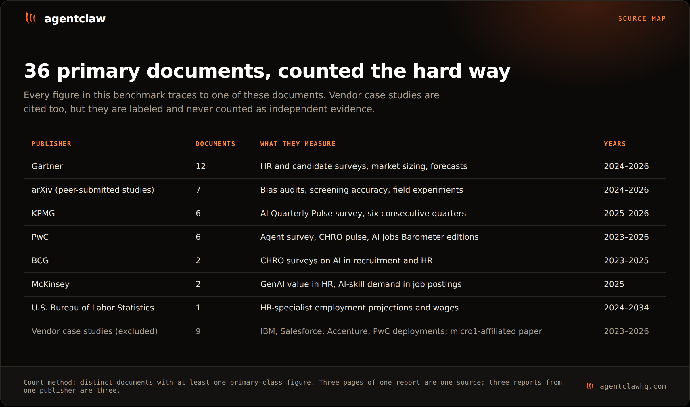 Source map table: Gartner 12 documents, arXiv 7 studies, KPMG 6 quarterly pulses, PwC 6 documents, BCG 2, McKinsey 2, Bureau of Labor Statistics 1, plus 9 vendor case studies cited but excluded from the primary count.