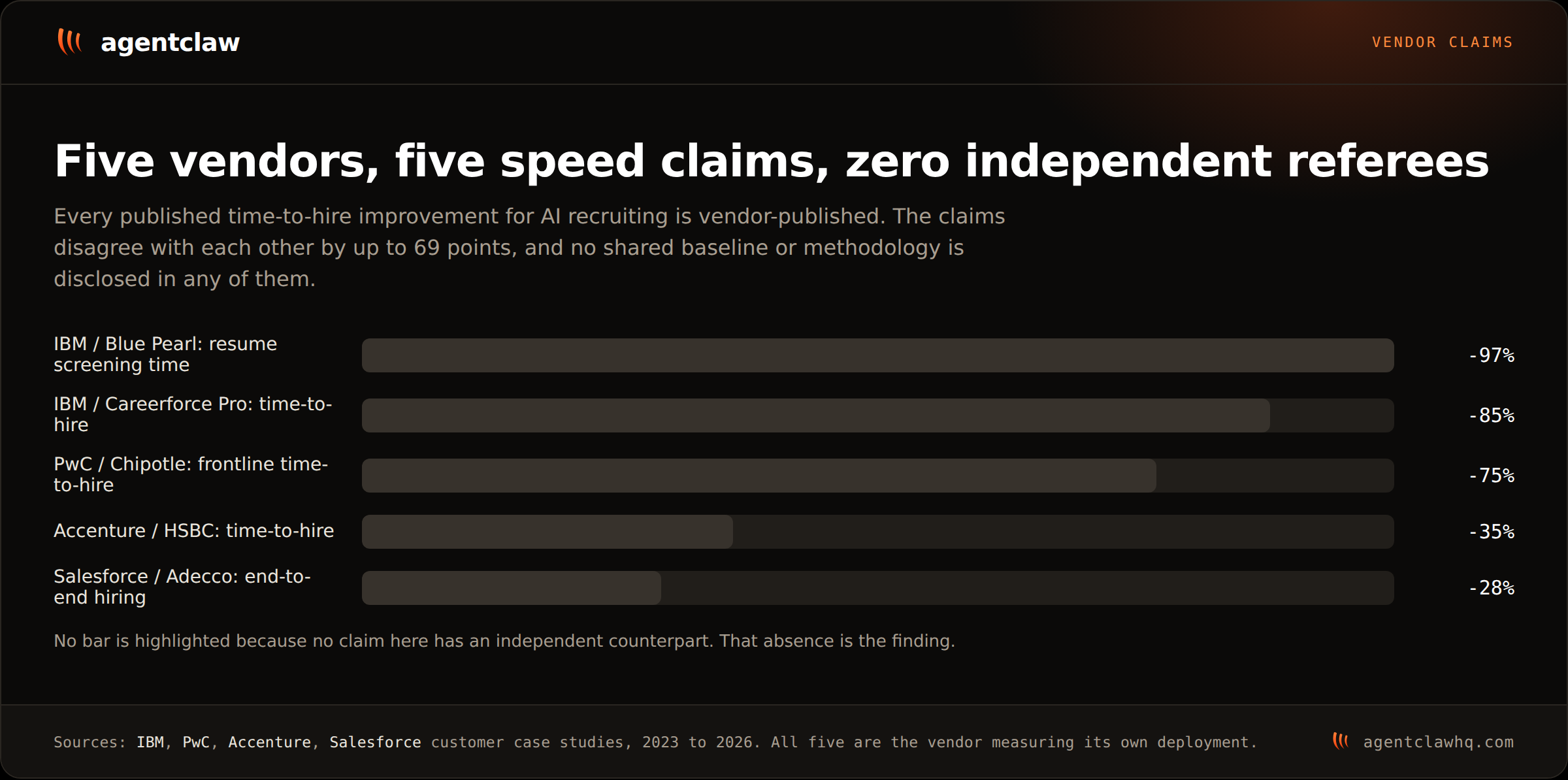 Bar chart of five vendor-published speed claims for AI recruiting: IBM Blue Pearl 97% screening time cut, IBM Careerforce Pro 85% time-to-hire cut, PwC Chipotle 75%, Accenture HSBC 35%, Salesforce Adecco 28%.