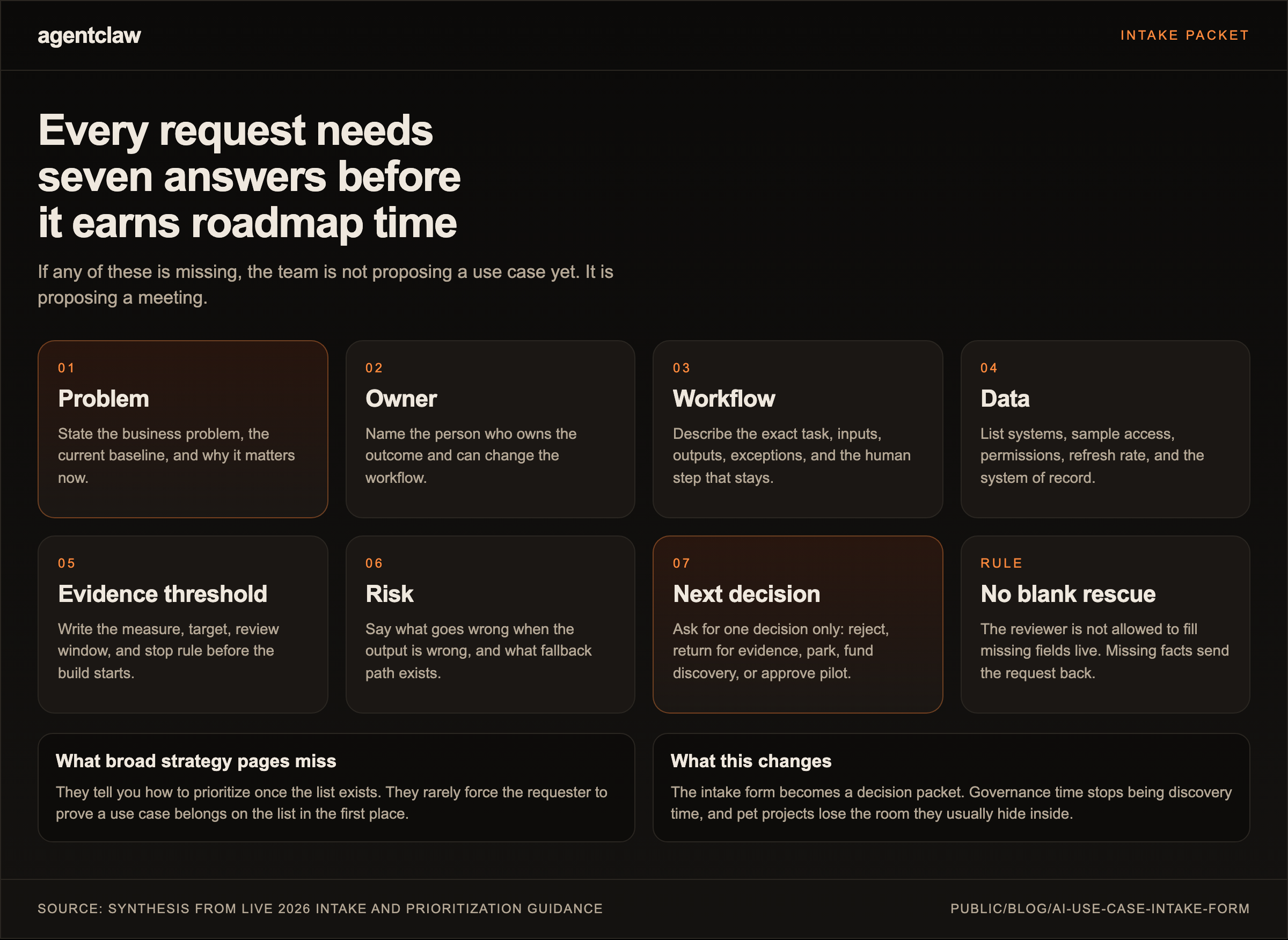 Infographic listing the seven required answers for an AI use-case intake packet: problem, owner, workflow, data, evidence threshold, risk, and next decision, plus a rule that the reviewer is not allowed to fill missing fields live.