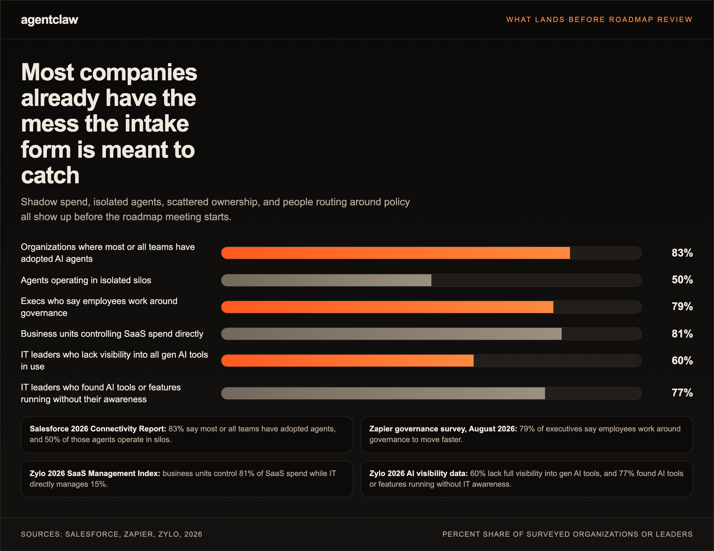 Bar chart showing six 2026 signals of AI sprawl before roadmap review: 83% of organizations say most or all teams have adopted AI agents, 50% of agents operate in isolated silos, 79% of executives say employees work around governance, 81% of SaaS spend is controlled by business units, 60% of IT leaders lack visibility into all generative AI tools in use, and 77% found AI tools or features running without IT awareness.