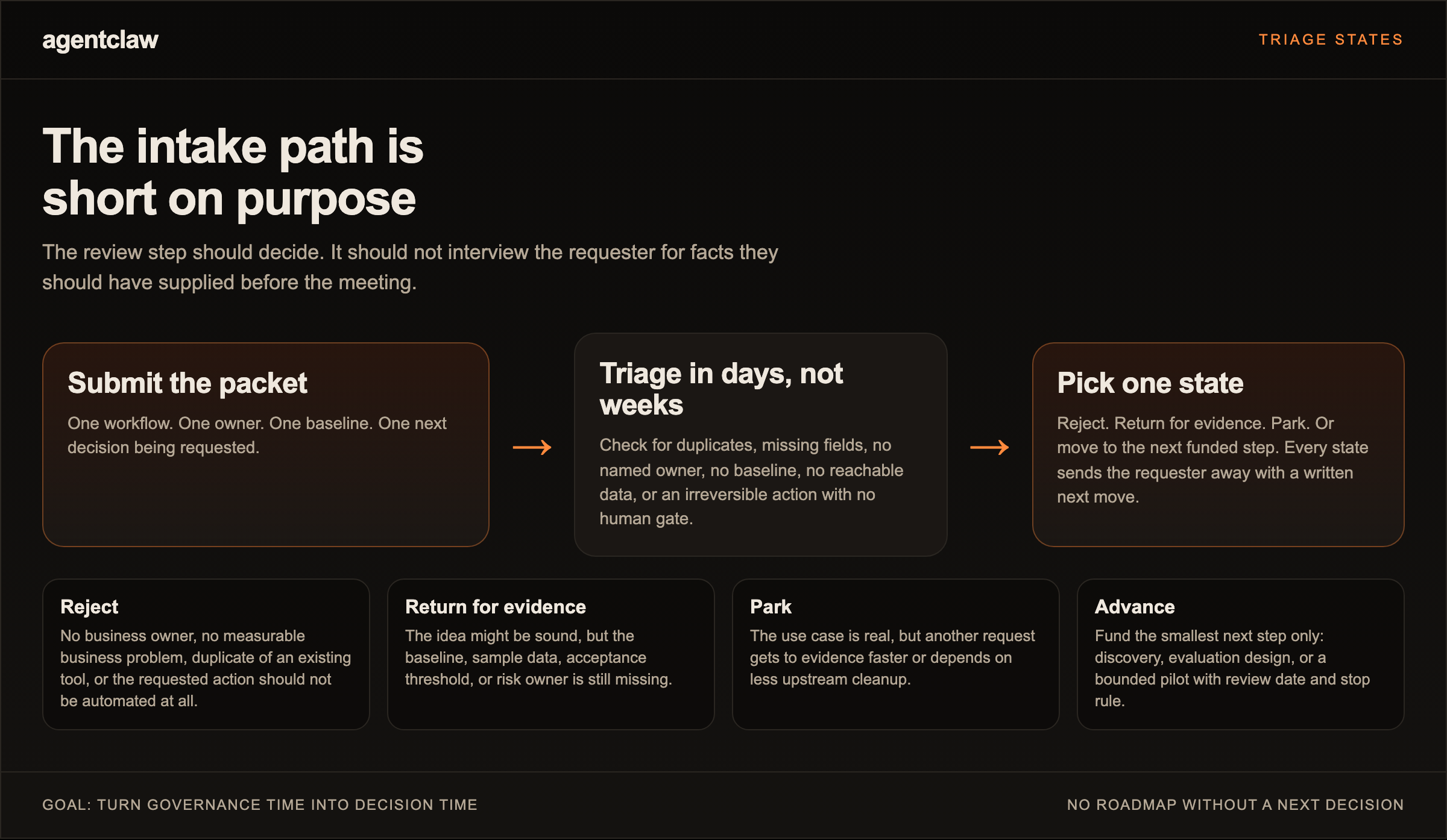 Process diagram showing a short AI intake path: submit a packet with one workflow, one owner, one baseline, and one next decision; triage it in days, not weeks; then choose one state among reject, return for evidence, park, or advance.