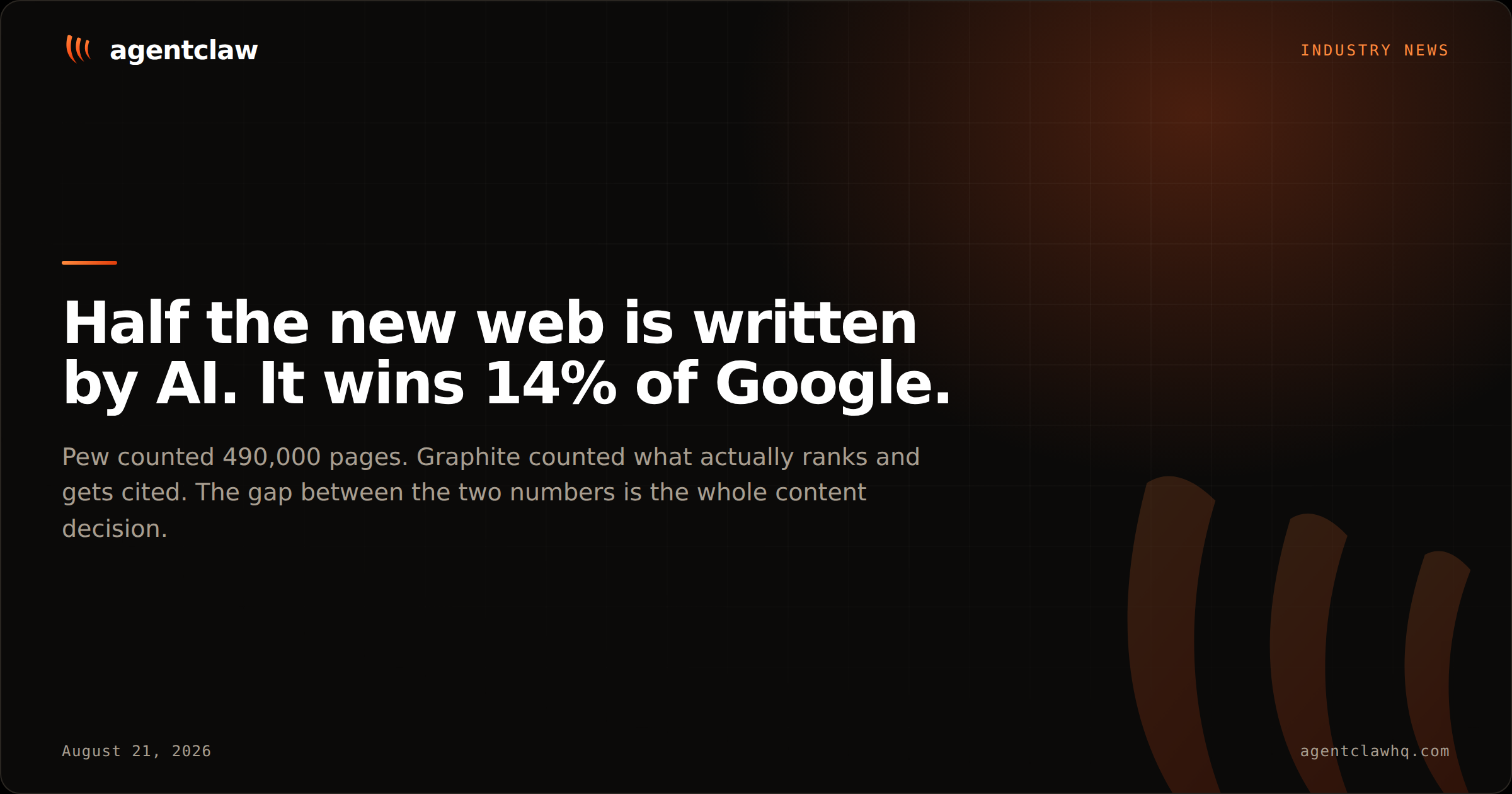 Cover card reading: Half the new web is written by AI. It wins 14% of Google. Pew counted 490,000 pages, Graphite counted what ranks, and the gap between the two numbers is the whole content decision, over the agentclaw claw mark.