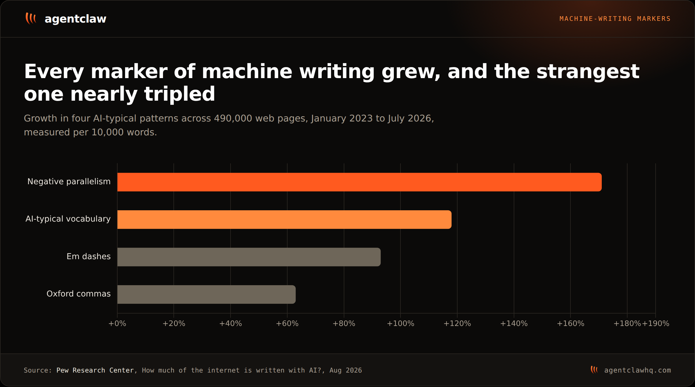 Horizontal bar chart of growth in four AI-typical writing patterns across 490,000 web pages from January 2023 to July 2026: negative parallelism up 171%, AI-typical vocabulary up 118%, em dashes up 93%, Oxford commas up 63%.