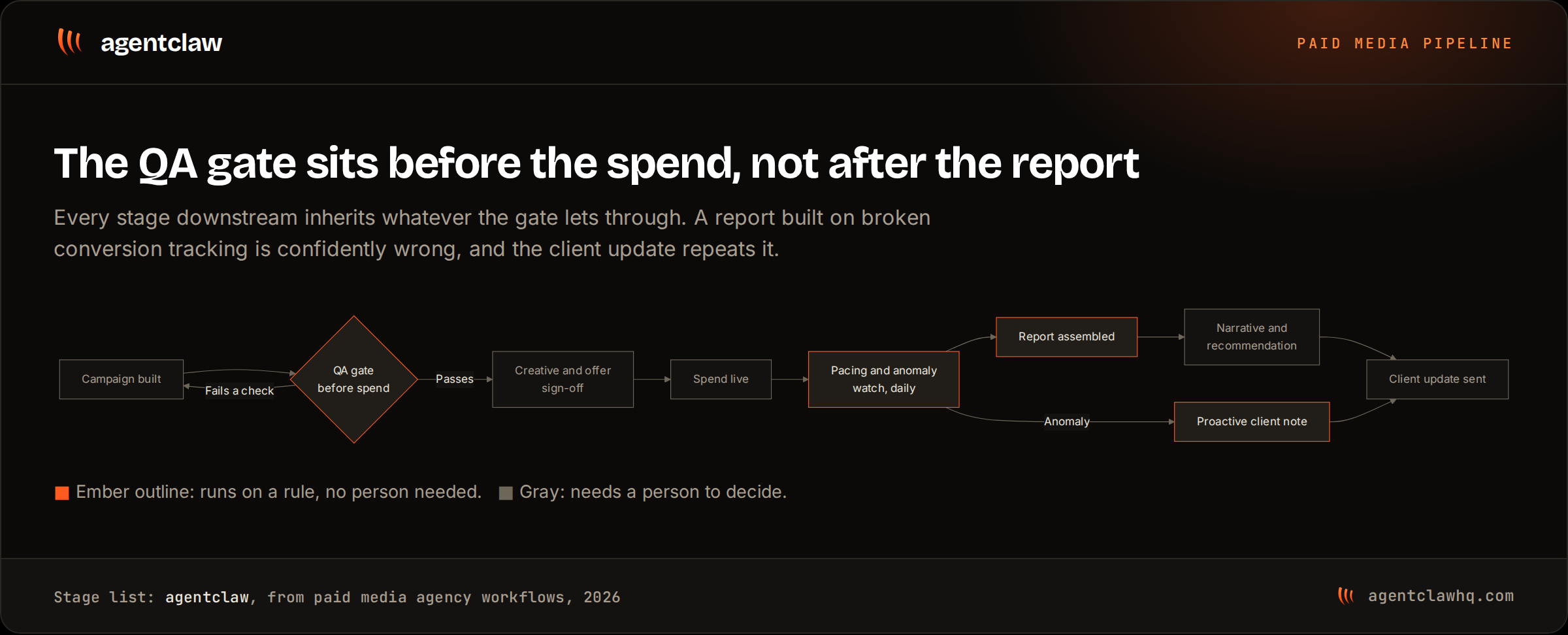 A flowchart of a paid media agency pipeline running from campaign built through a QA gate before spend, creative and offer sign-off, spend going live, daily pacing and anomaly watching, report assembly and a written narrative, ending at the client update, with the QA gate, the pacing watch, report assembly and the proactive client note marked as automated and the rest marked as human decisions.
