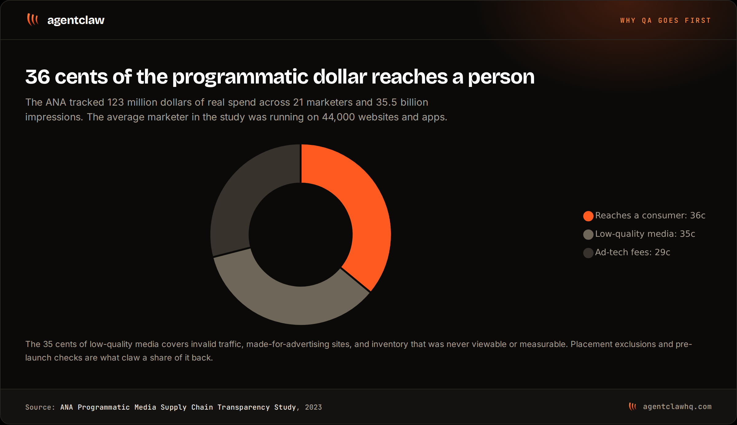 A doughnut chart splitting every dollar entering a demand side platform into 36 cents reaching a consumer, 35 cents going to low-quality media including invalid traffic and made-for-advertising sites, and 29 cents going to ad-tech intermediary fees.