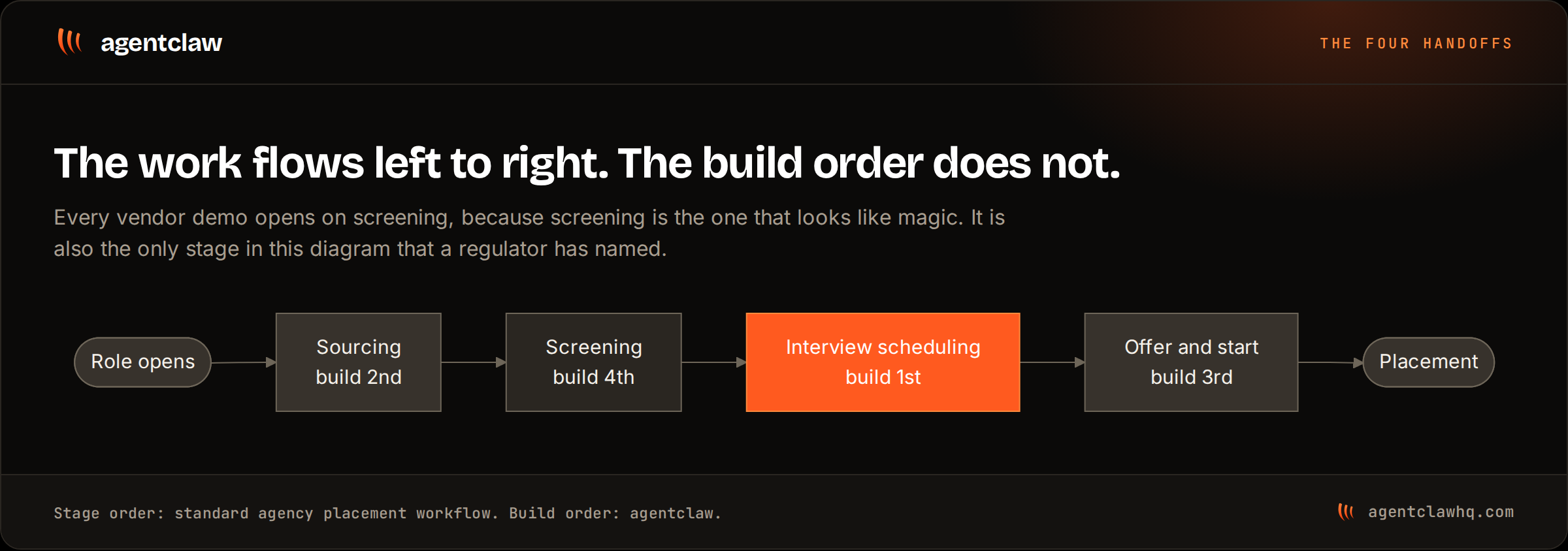 A flowchart of an agency placement pipeline running left to right from role opens through sourcing, screening, interview scheduling and offer and start to placement, with each stage labeled by the order it should be built in: scheduling first, sourcing second, offer third and screening fourth.