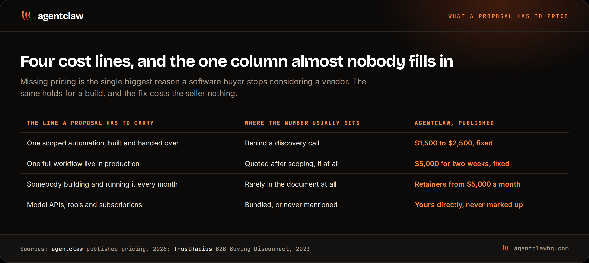 Table of four cost lines an automation proposal has to carry: one scoped automation, one workflow live in production, monthly build-and-run work, and model APIs and subscriptions, with where the number usually sits against agentclaw's published figures of 1,500 to 2,500 dollars, 5,000 dollars, retainers from 5,000 dollars a month, and third-party costs billed at cost.
