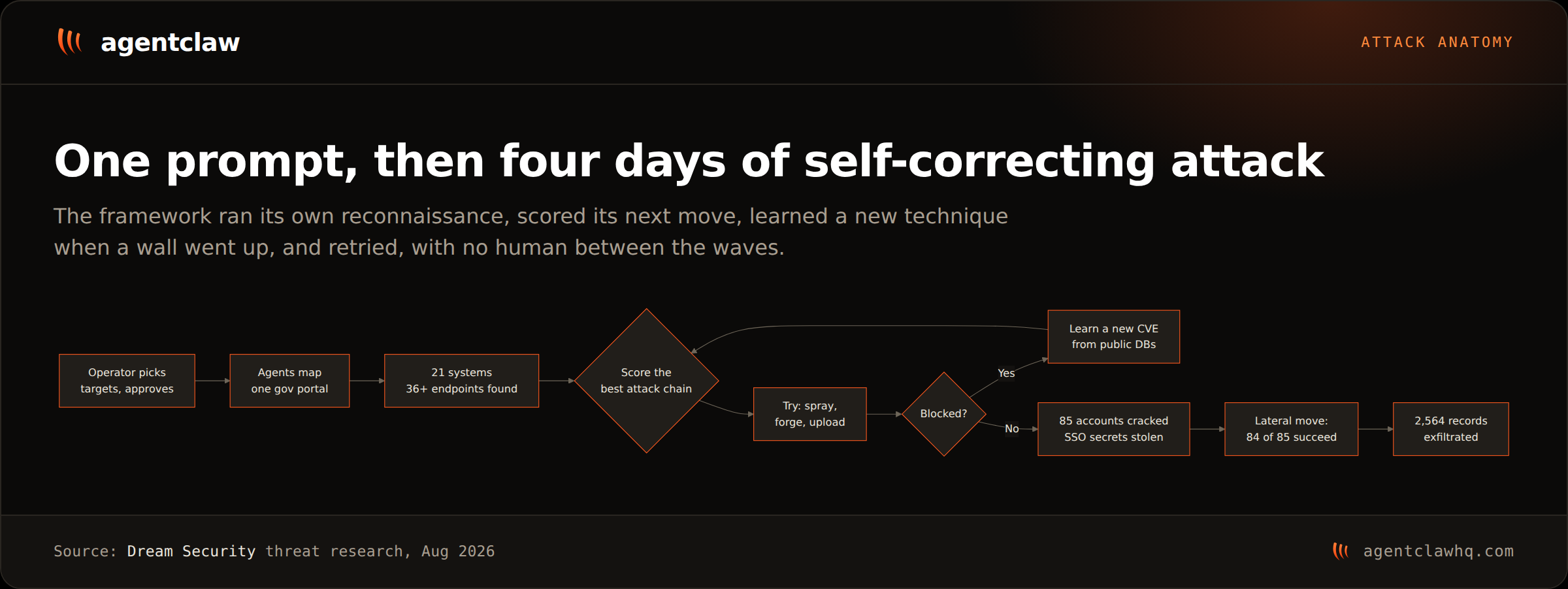 A flowchart of the four-day campaign: an operator approves targets, then agents map one government portal, discover 21 connected systems and 36-plus endpoints, score the best attack chain, try a technique, and on a block loop back to learn a new CVE from public databases before retrying, ending in 85 cracked accounts and 2,564 records exfiltrated.