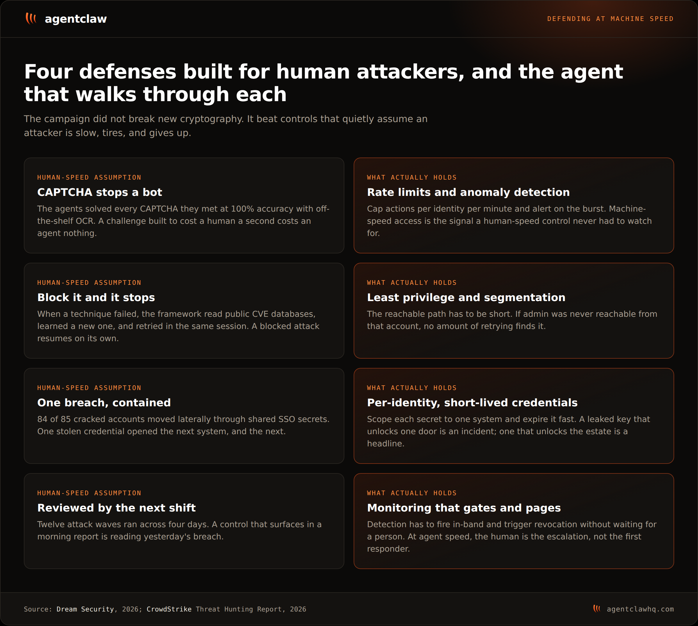 Four pairs of cards. Each left card names a control built on a human-speed assumption (CAPTCHA stops a bot, block it and it stops, one breach stays contained, reviewed by the next shift) and each right card names what actually holds against an agent (rate limits and anomaly detection, least privilege and segmentation, per-identity short-lived credentials, monitoring that gates and pages).