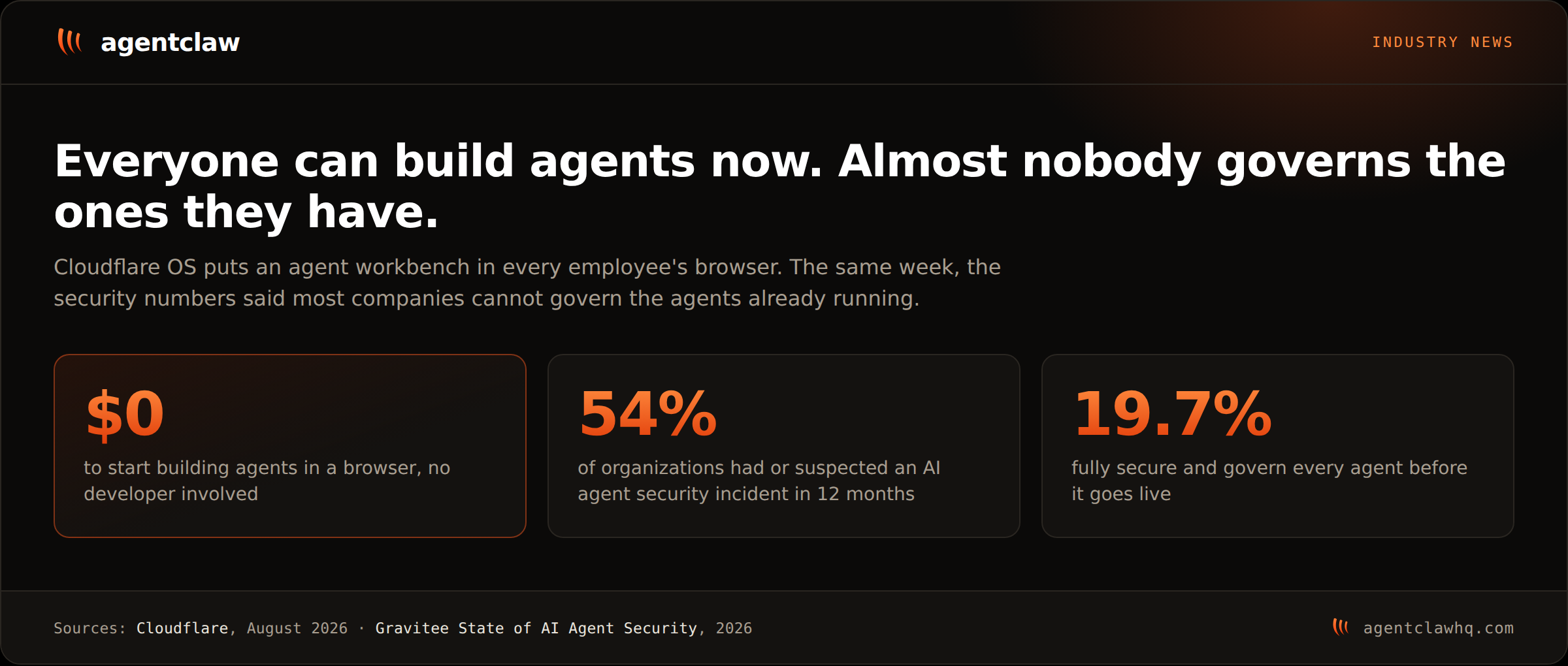 Cover card reading: everyone can build agents now, almost nobody governs the ones they have, with three statistics: zero dollars to start, 54% of organizations had an agent incident, 19.7% govern agents before go-live.