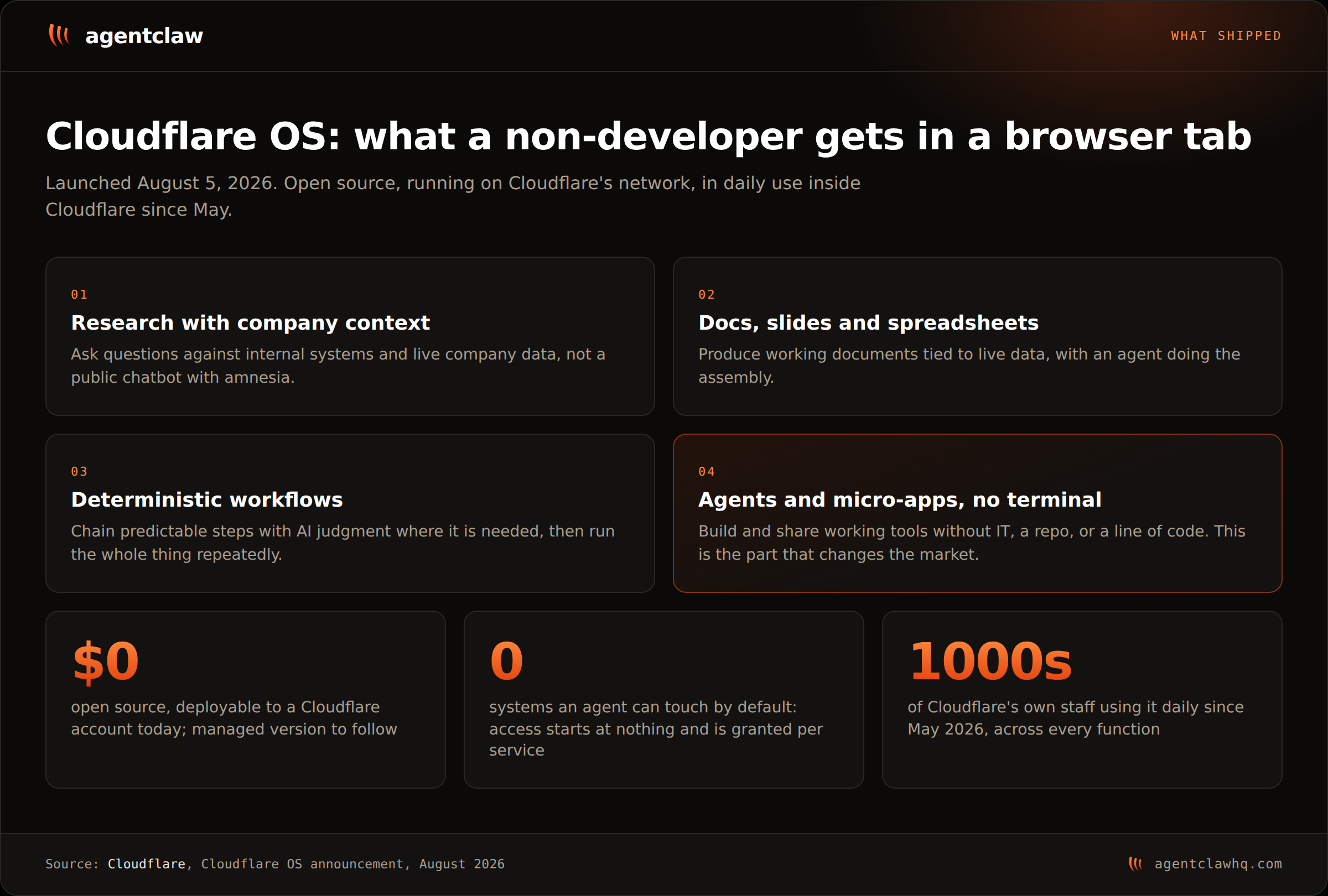 Infographic of what Cloudflare OS gives a non-developer: research with company context, documents and spreadsheets from live data, deterministic workflows, and agents and micro-apps without a terminal, plus three facts: zero dollars and open source, zero default system access, and thousands of daily internal users since May 2026.