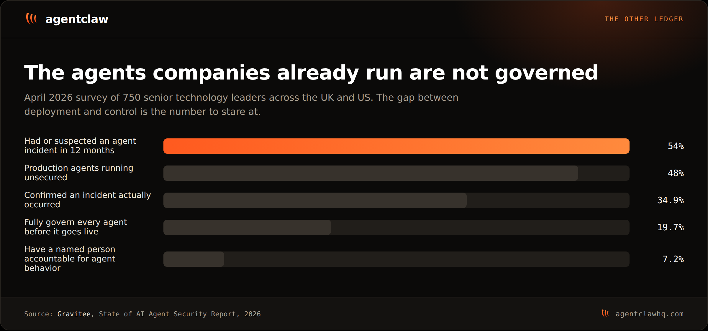 Bar chart from Gravitee's 2026 survey of 750 technology leaders: 54% had or suspected an agent incident in 12 months, 48% of production agents run unsecured, 34.9% confirmed an incident, 19.7% fully govern agents before go-live, and 7.2% have a named accountable person.