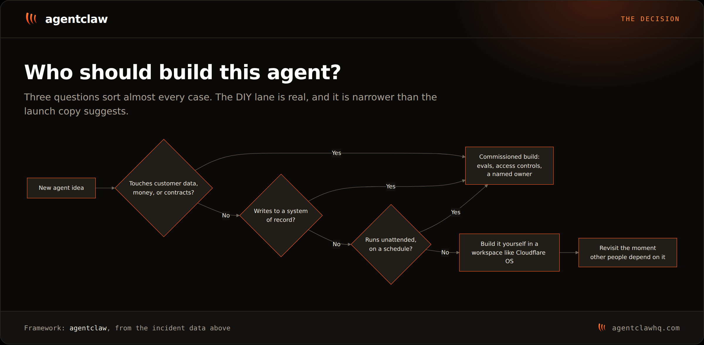 Decision tree for a new agent idea: touching customer data, money or contracts, writing to a system of record, or running unattended each routes to a commissioned build with evals, access controls and a named owner; three noes route to building it yourself in a workspace like Cloudflare OS, revisited the moment other people depend on it.