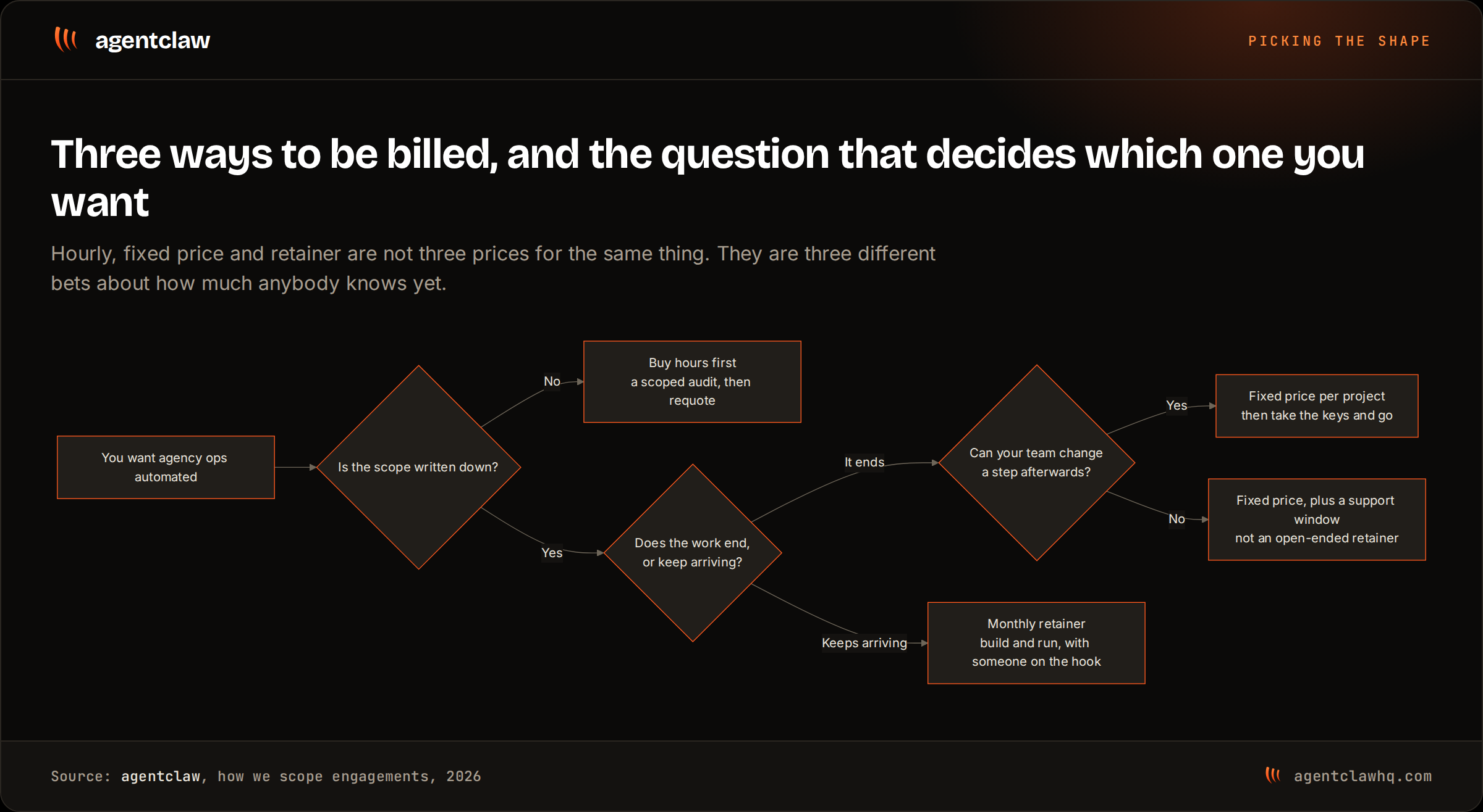 Decision tree for choosing a pricing shape: if the scope is not written down, buy hours for a scoped audit; if it is and the work ends, take a fixed price, with a support window when your team cannot change a step; if the work keeps arriving, take a monthly retainer.