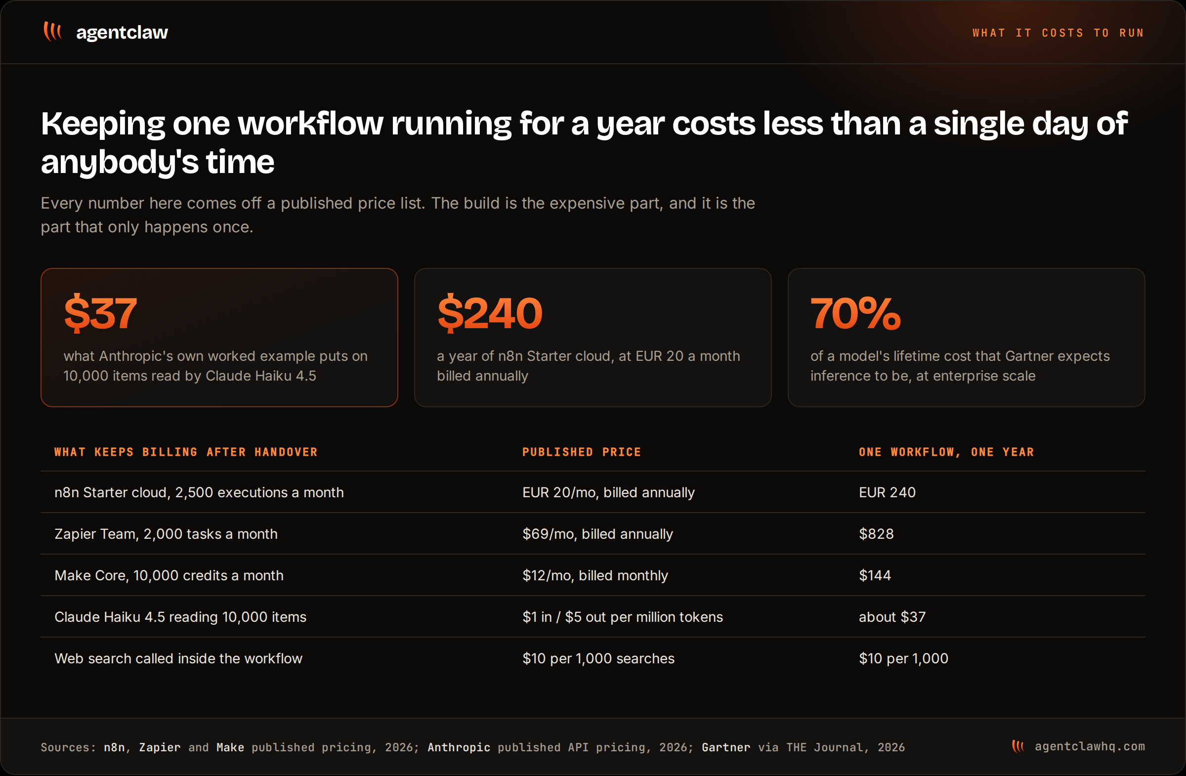 Published running costs for one automated workflow over a year: n8n Starter cloud at EUR 240, Zapier Team at 828 dollars, Make Core at 144 dollars, roughly 37 dollars for Claude Haiku 4.5 to read 10,000 items, and 10 dollars per thousand web searches.