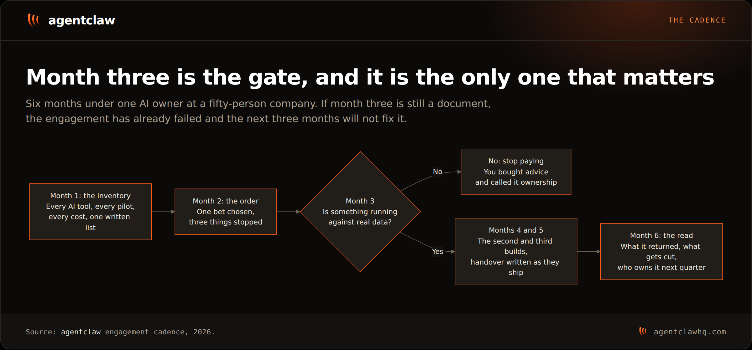 A six-month flow: month one produces a written inventory of every AI tool, pilot and cost; month two produces the order, with one bet chosen and three things stopped; month three is a gate asking whether something is running against real data, where no means stop paying because you bought advice rather than ownership, and yes leads to months four and five shipping the second and third builds with the handover written as they ship, then month six reporting what it returned, what gets cut, and who owns it next quarter.