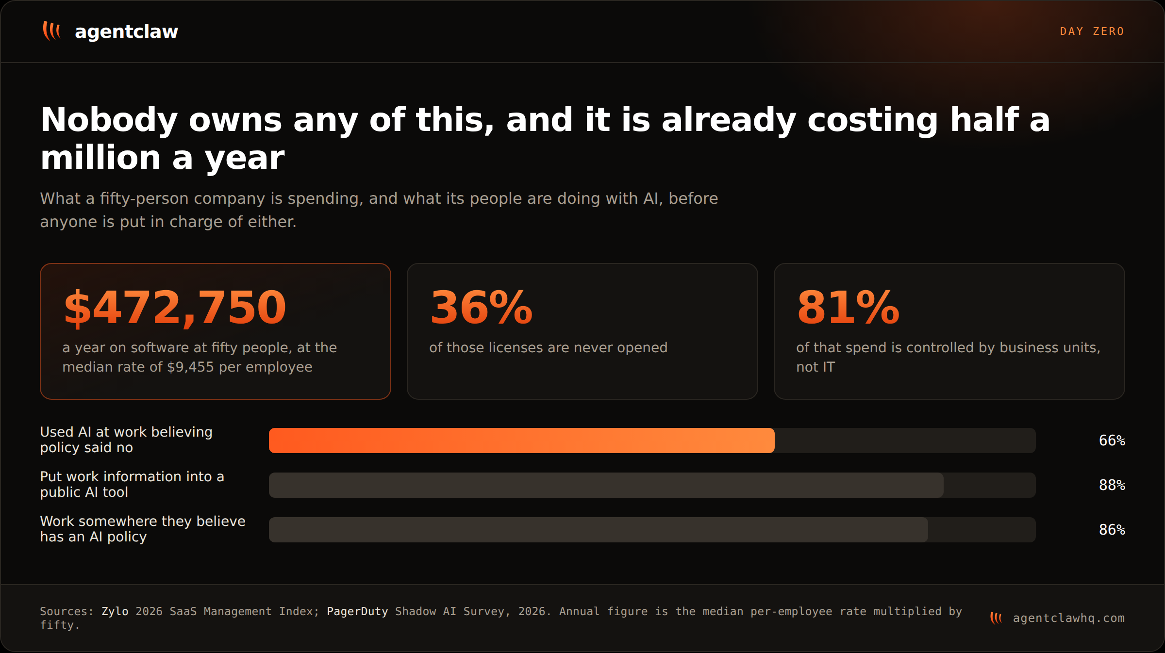 Day zero at a fifty-person company: about 472,750 dollars a year of software at the median rate of 9,455 dollars per employee, 36% of those licenses never opened, 81% of the spend controlled by business units rather than IT, and survey bars showing 66% of office professionals have used AI at work believing policy said no, 88% have put work information into a public AI tool, and 86% believe their employer has an AI policy.