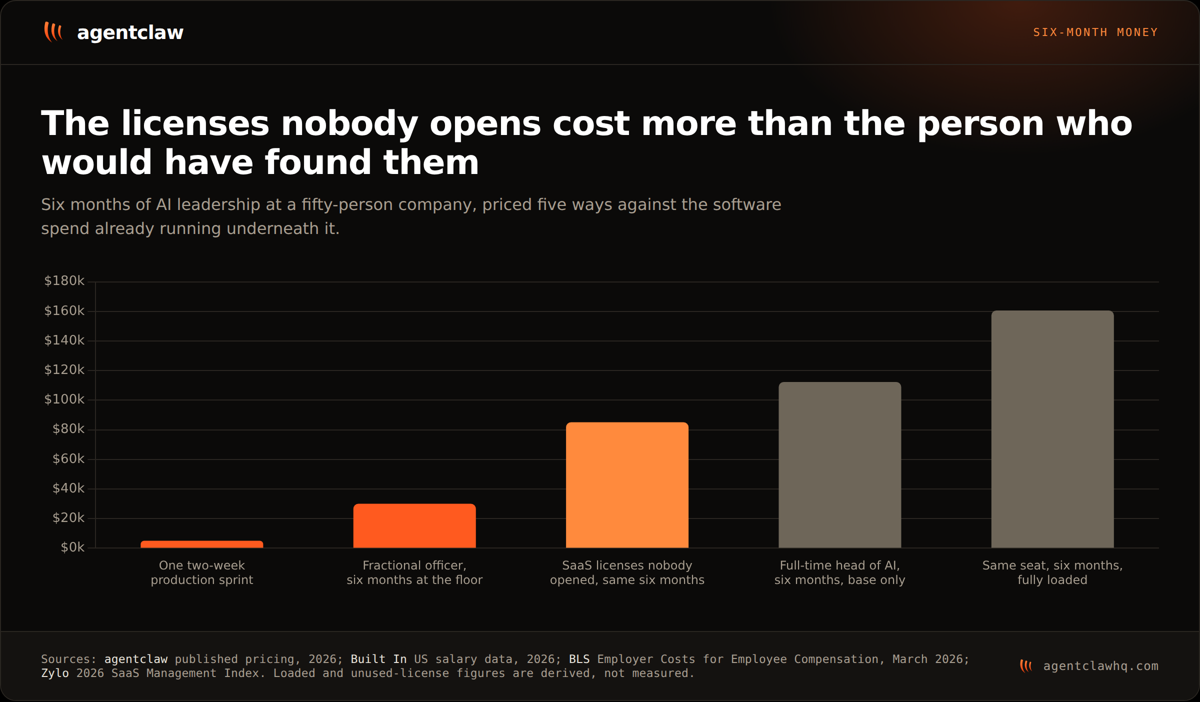 Bar chart of six-month costs at a fifty-person company: one two-week production sprint at 5,000 dollars, a fractional AI officer for six months at the retainer floor at 30,000 dollars, SaaS licenses nobody opened over the same six months at about 85,095 dollars, a full-time head of AI for six months at 112,275 dollars base only, and the same seat fully loaded at about 160,622 dollars.