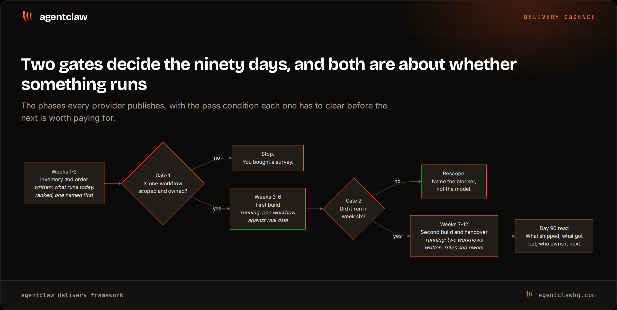 A flow diagram of the ninety days: weeks one to two produce a written inventory and a ranked order, gate one asks whether one workflow is scoped and owned, weeks three to six put one workflow running against real data, gate two asks whether it ran by week six, and weeks seven to twelve add a second build plus written rules and an owner before the day ninety read.