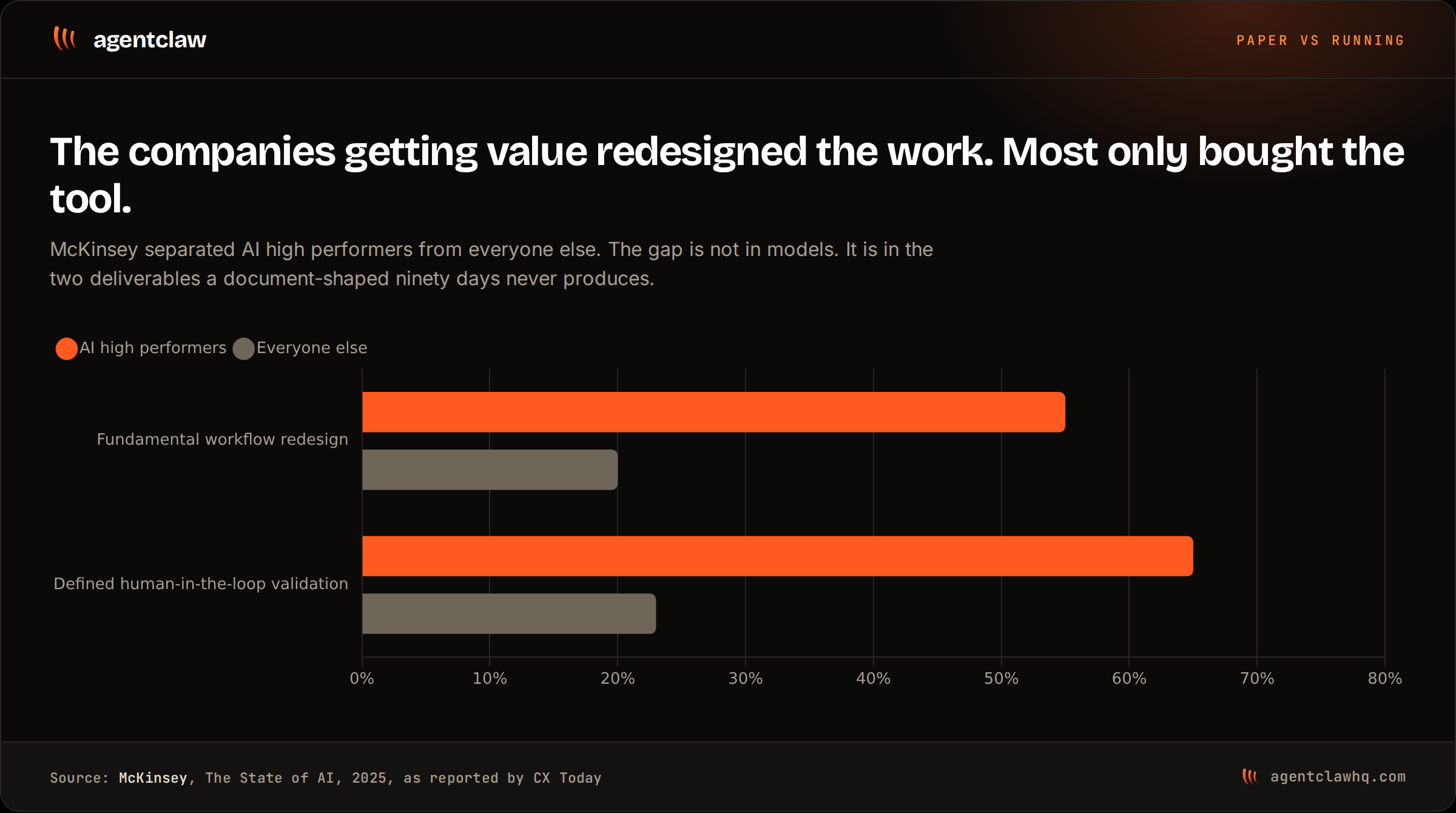 A grouped bar chart comparing AI high performers with everyone else on two practices: fundamental workflow redesign at 55% against 20%, and defined human-in-the-loop validation at 65% against 23%.