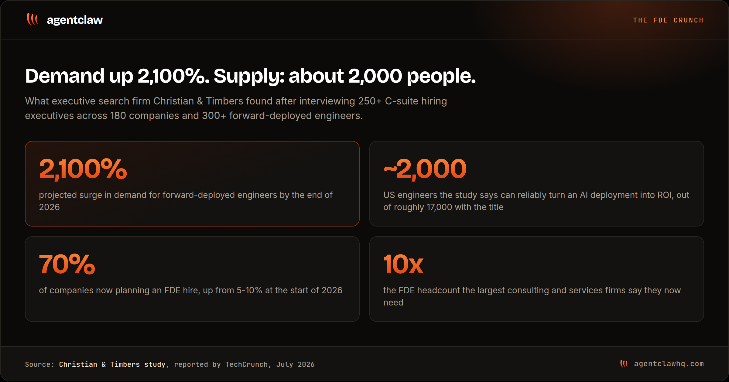 Four statistics from the Christian & Timbers forward-deployed engineer study: a 2,100% projected surge in demand by the end of 2026, roughly 2,000 US engineers out of 17,000 who reliably deliver AI ROI, 70% of companies now planning an FDE hire, and a 10x headcount increase needed at the largest services firms.
