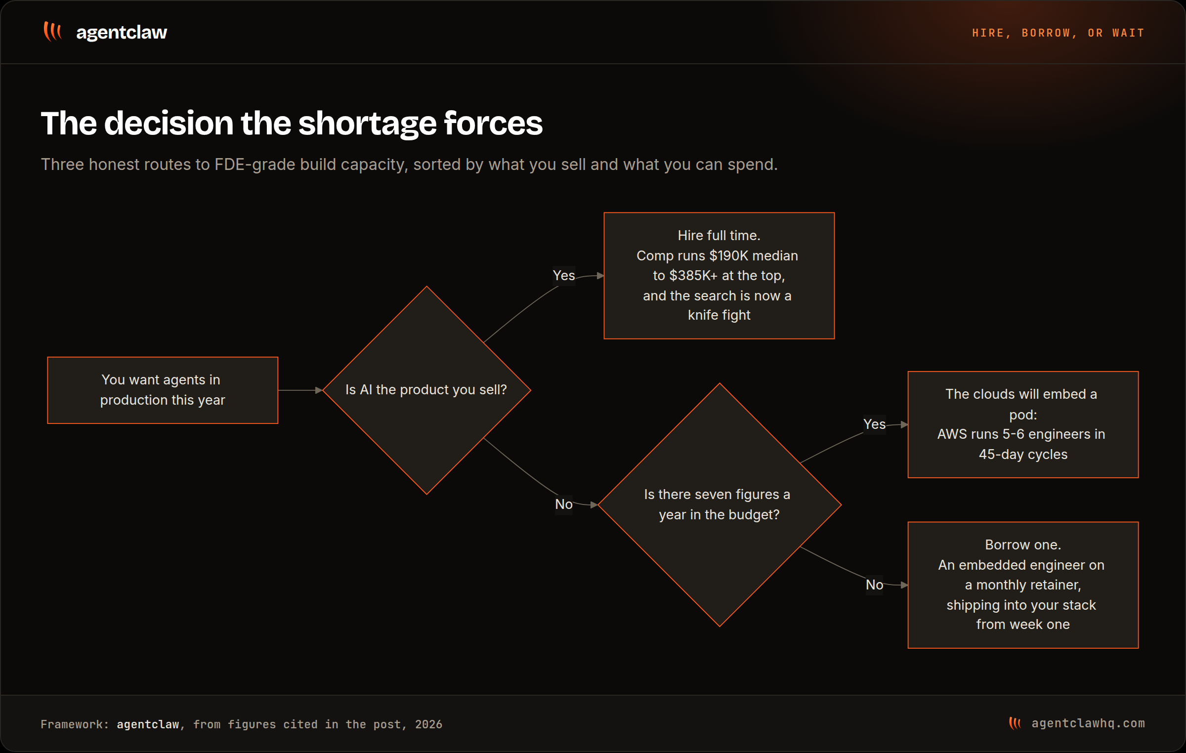 Decision tree for getting FDE-grade build capacity: companies whose product is AI should hire full time at $190K to $385K plus; companies with seven-figure annual budgets can get an embedded pod from the cloud providers; everyone else borrows an embedded engineer on a monthly retainer.