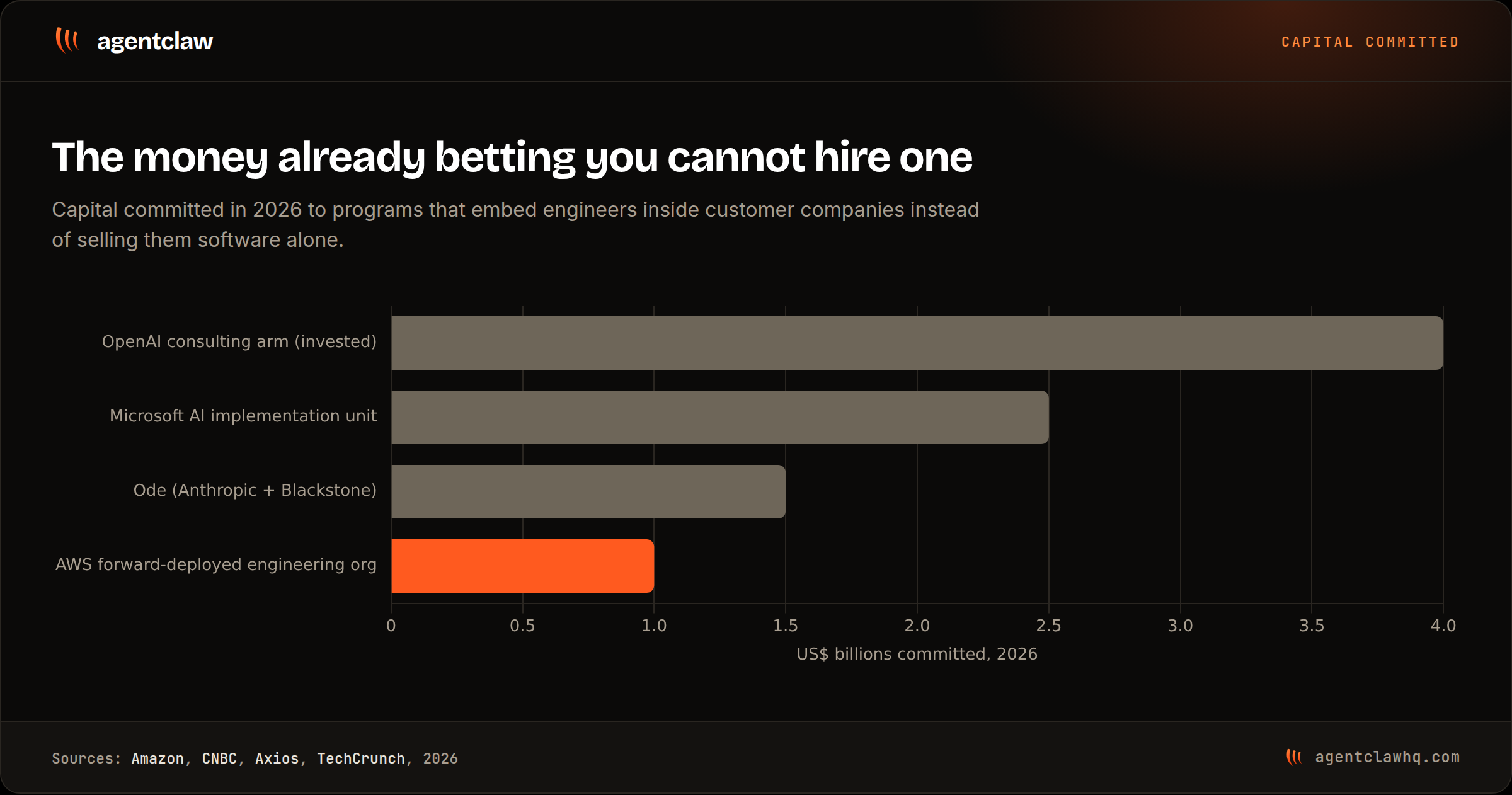 Bar chart of capital committed in 2026 to embedded-engineer programs: OpenAI's consulting arm took $4 billion invested, Microsoft committed $2.5 billion, the Anthropic and Blackstone venture Ode raised $1.5 billion, and AWS committed $1 billion to its forward-deployed engineering organization.