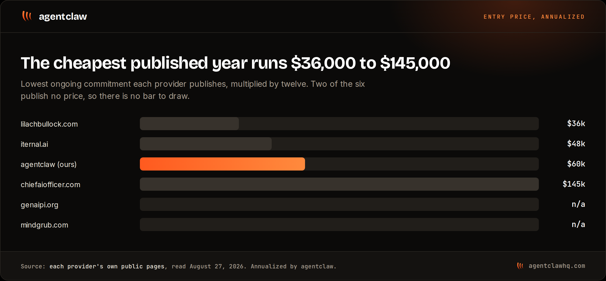 Horizontal bars of the cheapest published annual commitment from each provider: lilachbullock.com at 36,000 dollars, iternal.ai at 48,000, agentclaw at 60,000, chiefaiofficer.com at 145,000, with genaipi.org and mindgrub.com showing no bar because neither publishes a price.