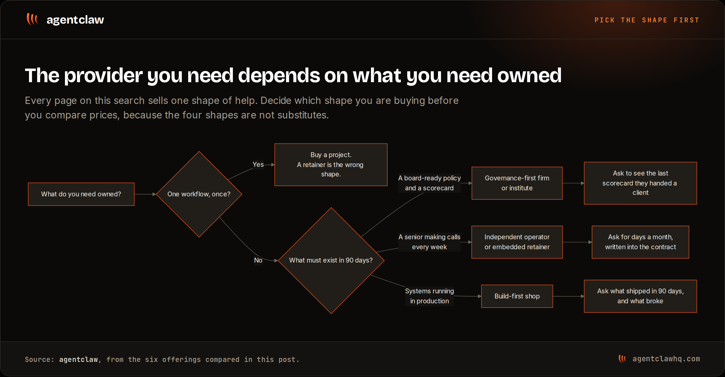 A decision tree that starts by asking what you need owned, splits off one-off workflows toward a project instead of a retainer, then routes the rest to a governance-first firm, an independent operator, or a build-first shop depending on what has to exist in ninety days.