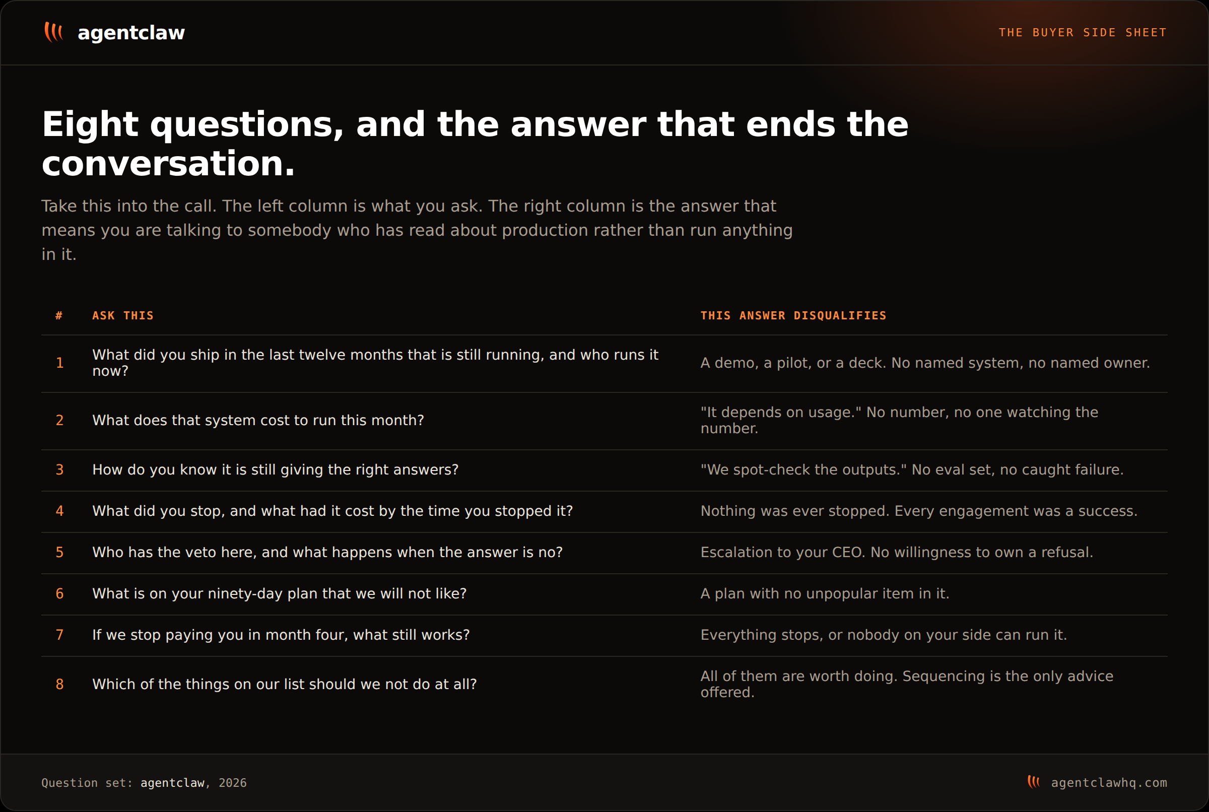 A two-column sheet listing all eight interview questions on the left and the answer that disqualifies each one on the right, from a demo instead of a running system through to treating every idea on the buyer's list as worth doing.