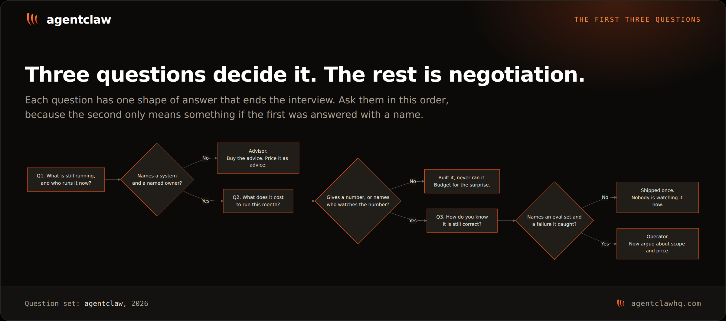 Decision flow through the first three questions. Asking what is still running branches on whether a system and owner are named; asking what it costs to run branches on whether a number or an owner of the number is given; asking how they know it is still correct branches on whether an eval set and a caught failure are named. Each no exits to a different verdict and the final yes exits to operator.