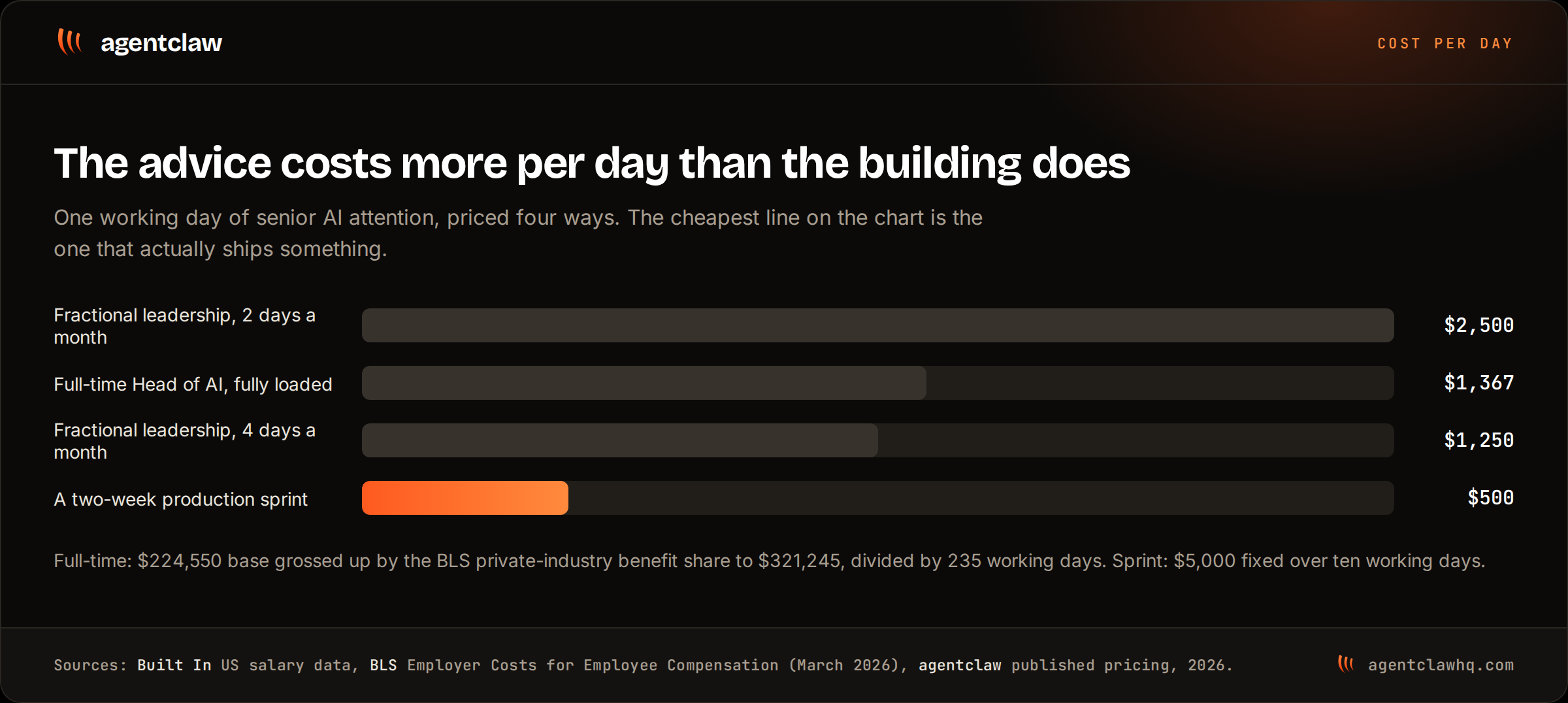 Four horizontal bars comparing the cost of one working day: fractional leadership at two days a month is 2,500 dollars, a full-time Head of AI fully loaded is 1,367 dollars, fractional leadership at four days a month is 1,250 dollars, and a two-week production sprint is 500 dollars.