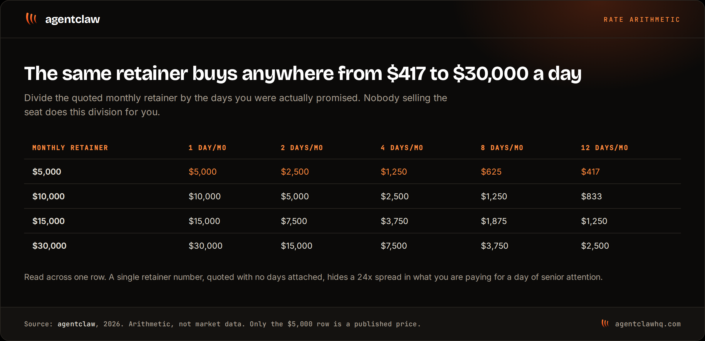 A grid of monthly retainer levels from 5,000 to 30,000 dollars divided by one, two, four, eight and twelve days a month, producing day rates from 417 dollars up to 30,000 dollars.